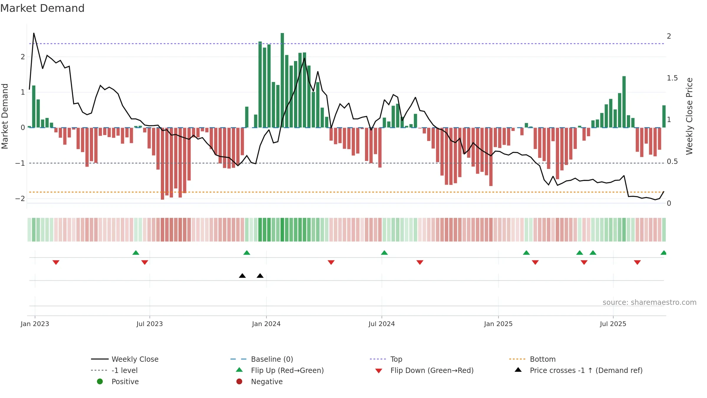 ADAP weekly Market Demand chart, closing 2025-09-19.