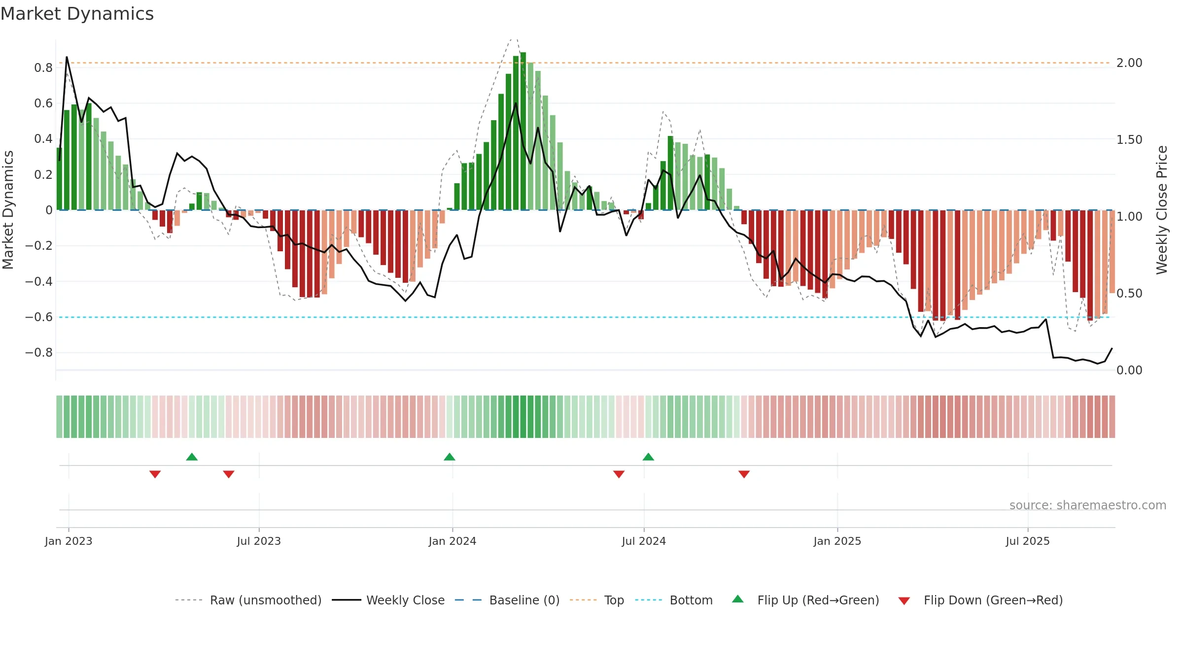 ADAP weekly Market Dynamics chart, closing 2025-09-19.