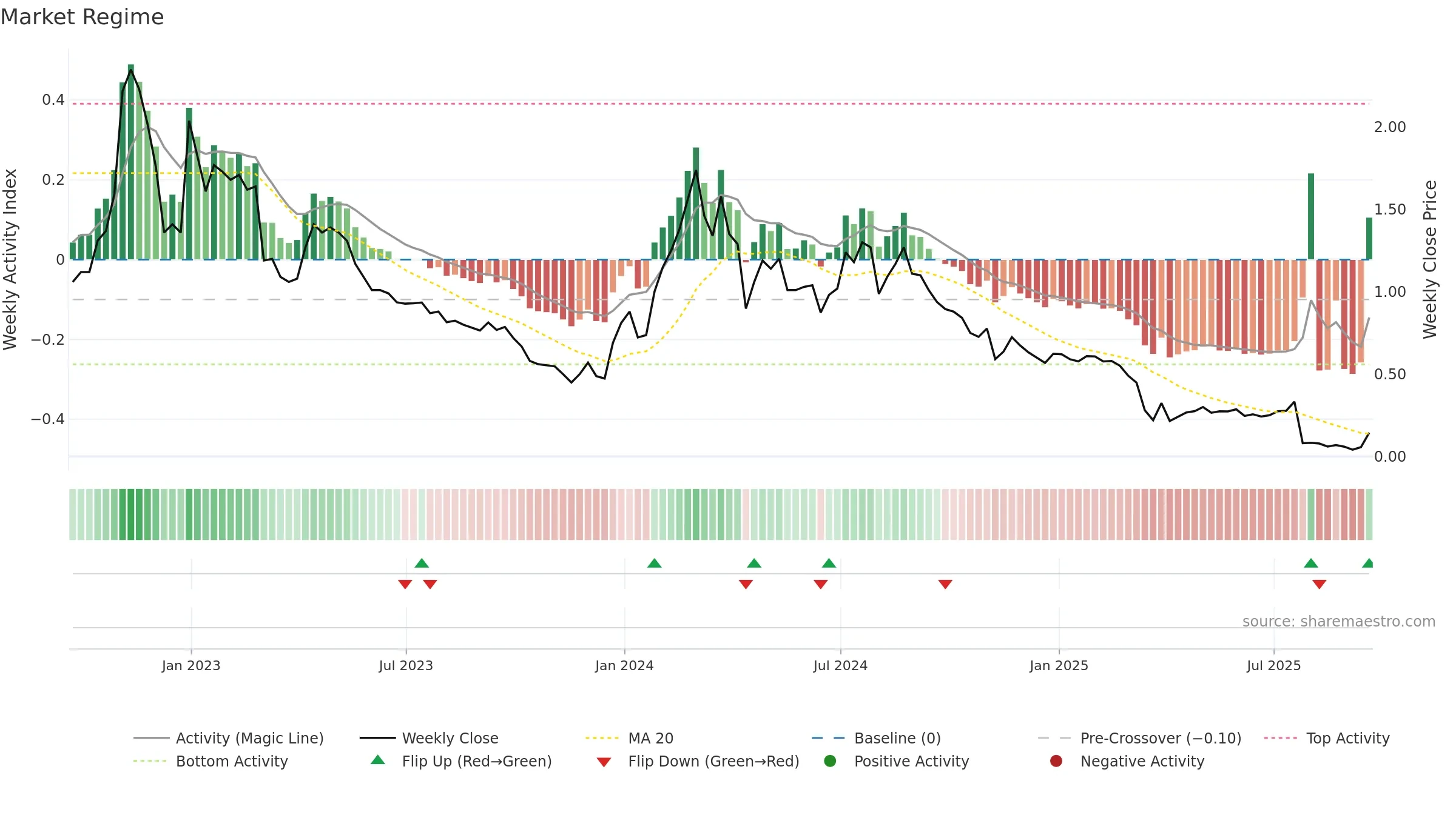 ADAP weekly Market Snapshot chart, closing 2025-09-19.