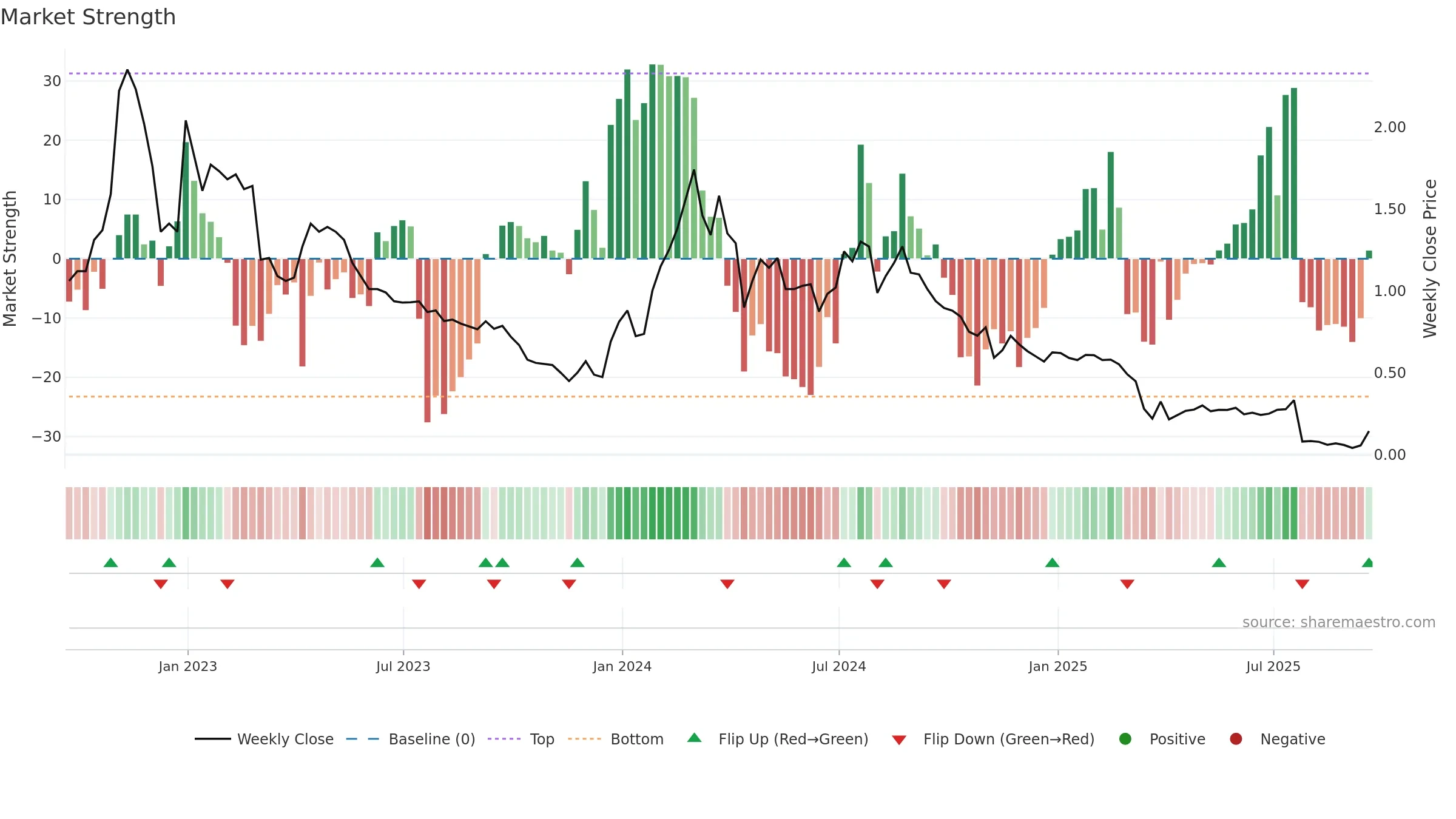 ADAP weekly Market Strength chart, closing 2025-09-19.