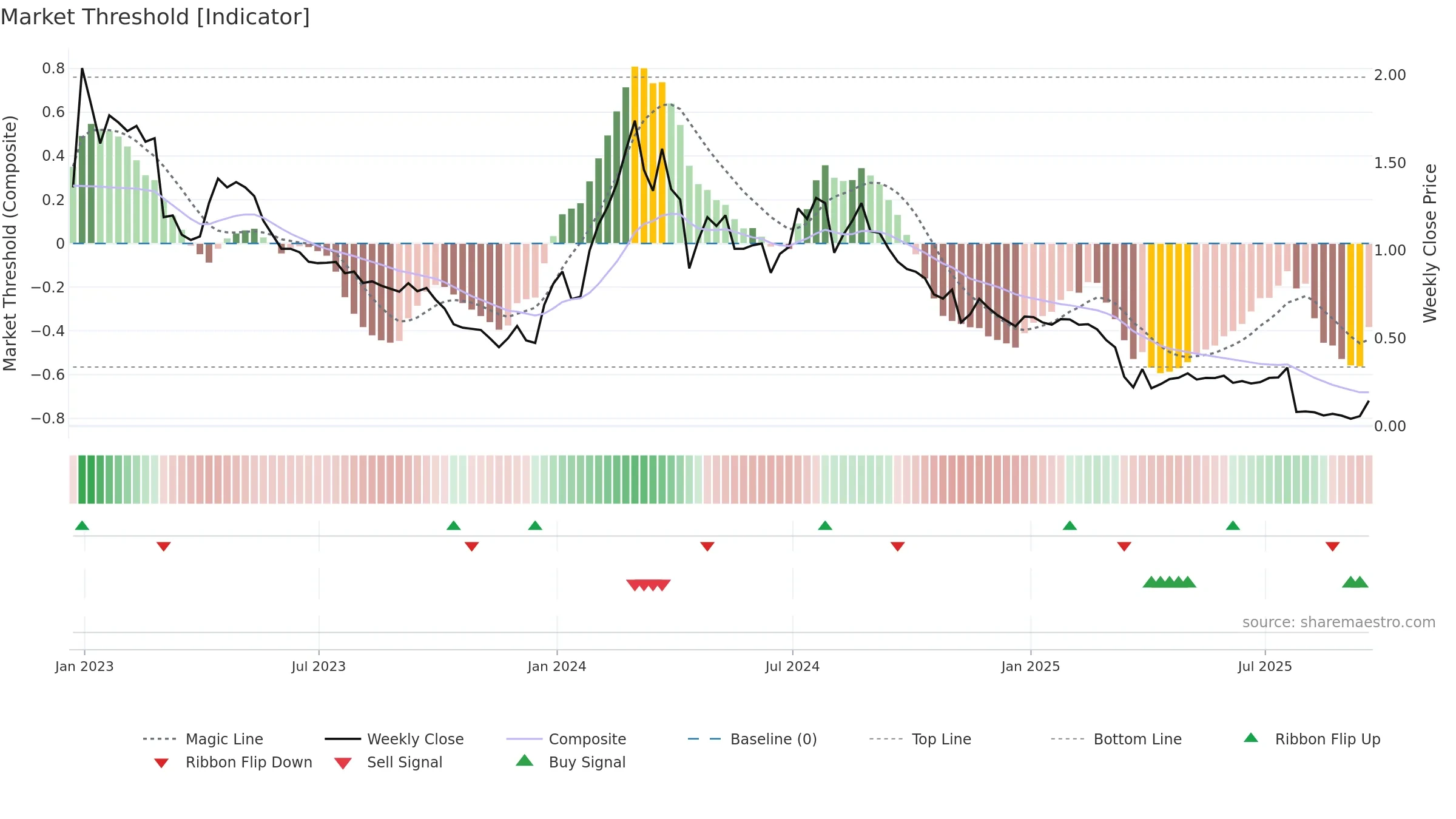 ADAP weekly Market Threshold chart, closing 2025-09-19.