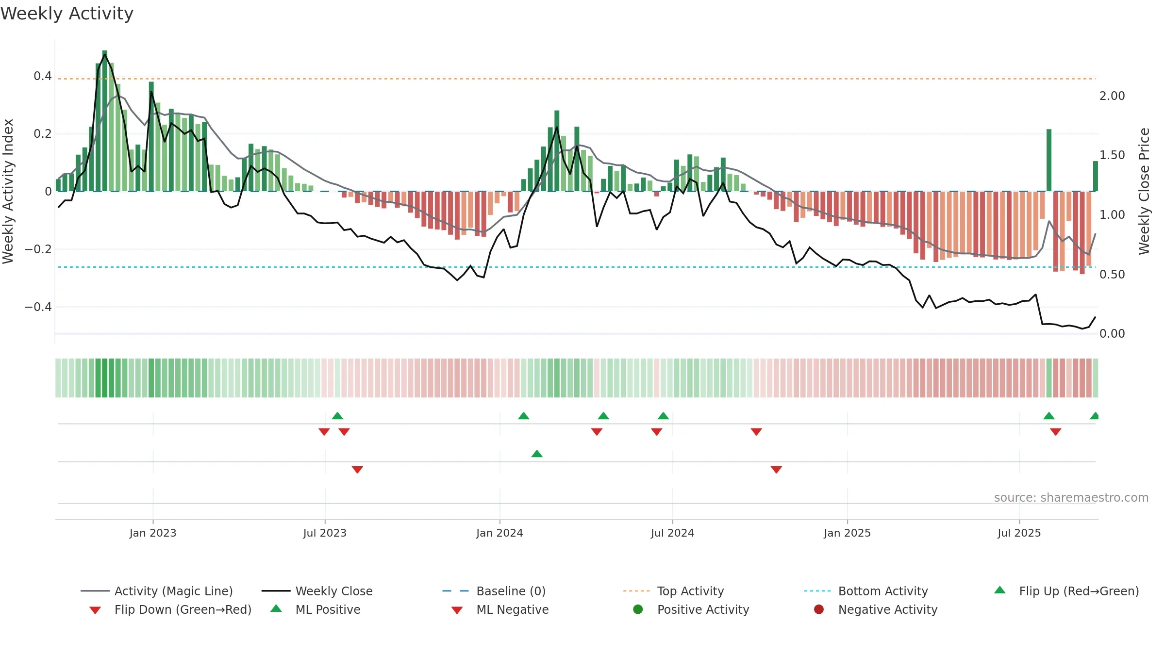 ADAP weekly Activity chart, closing 2025-09-19.