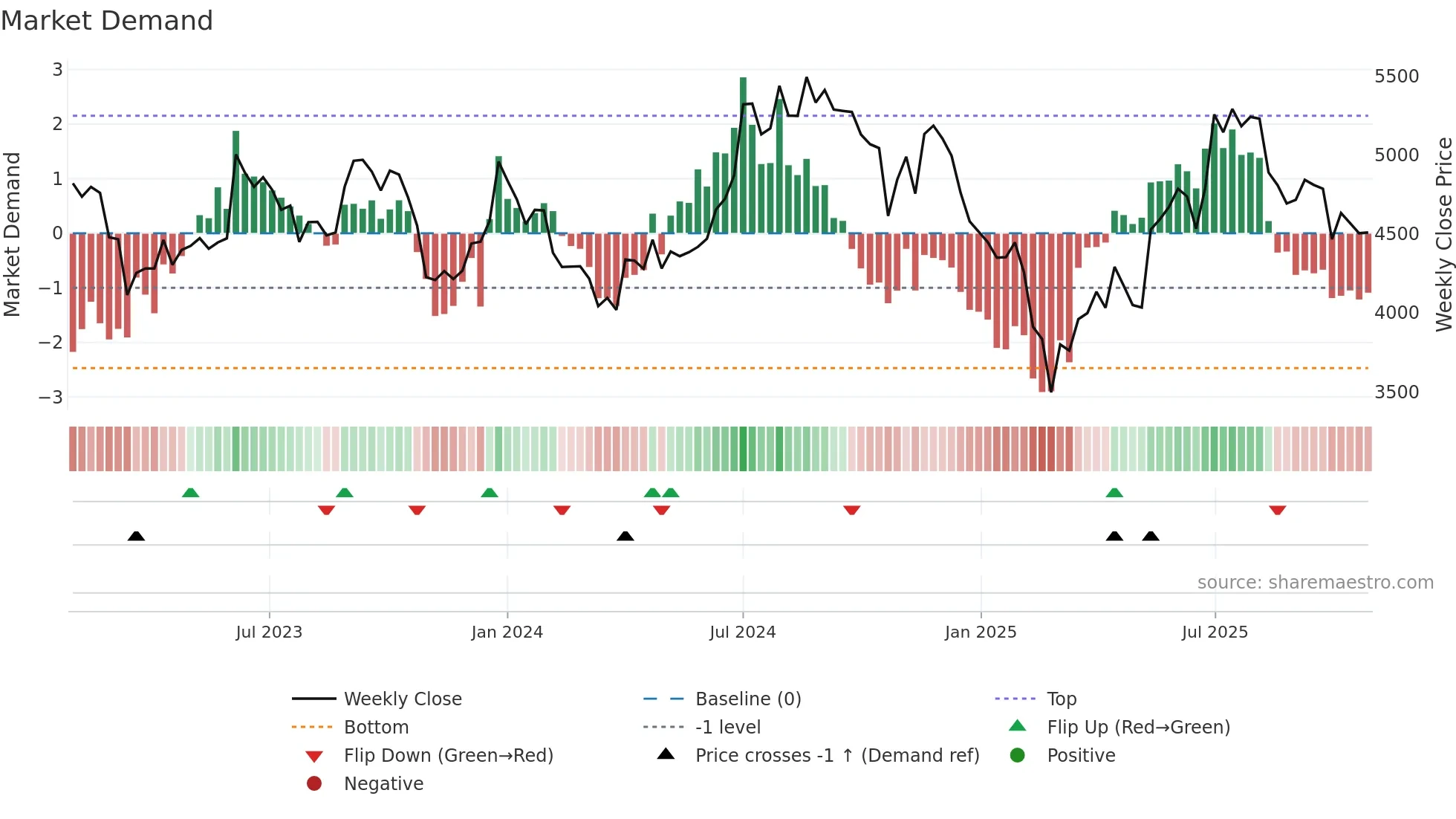 FINEORG weekly Market Demand chart