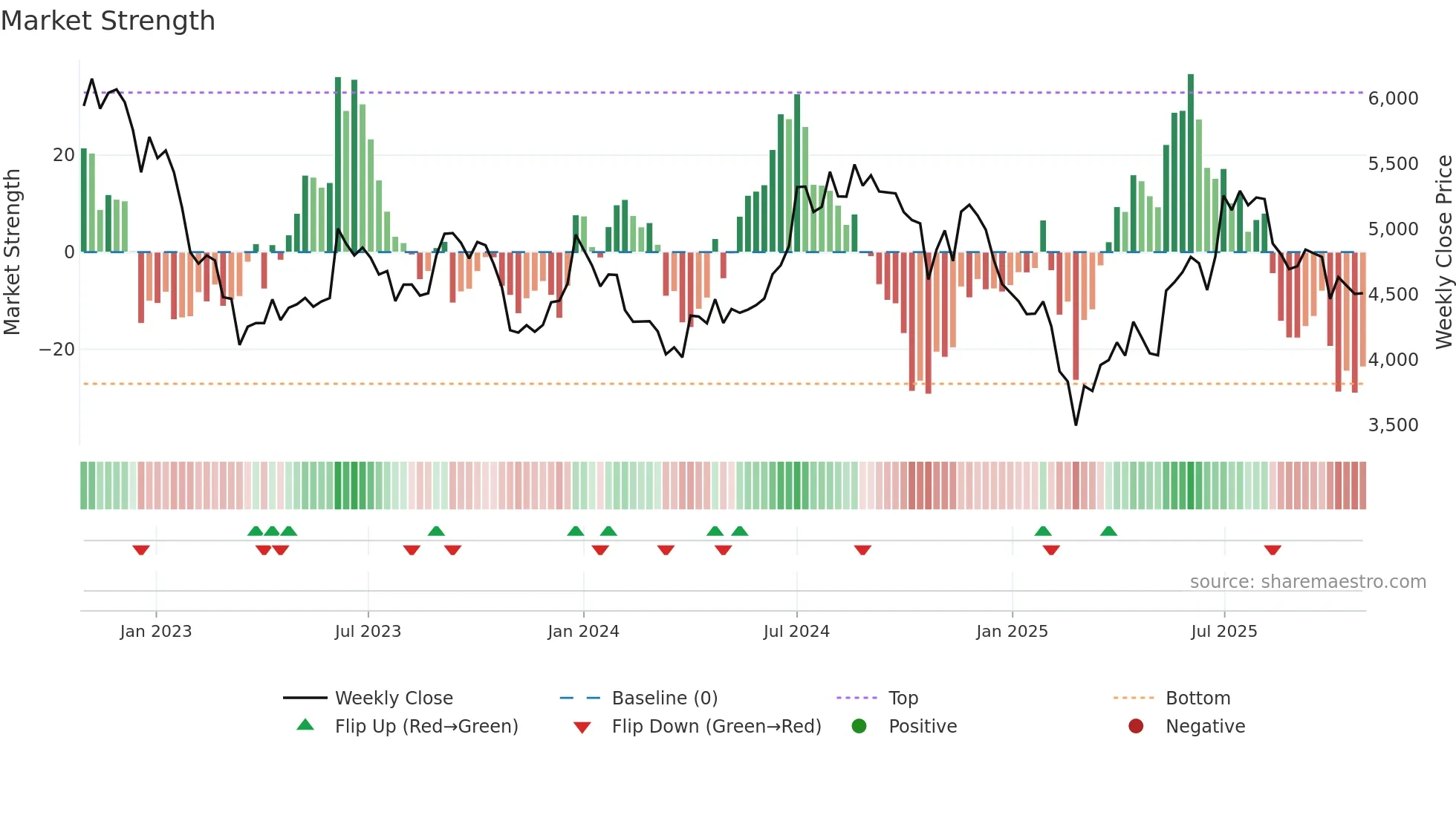 FINEORG weekly Market Strength chart