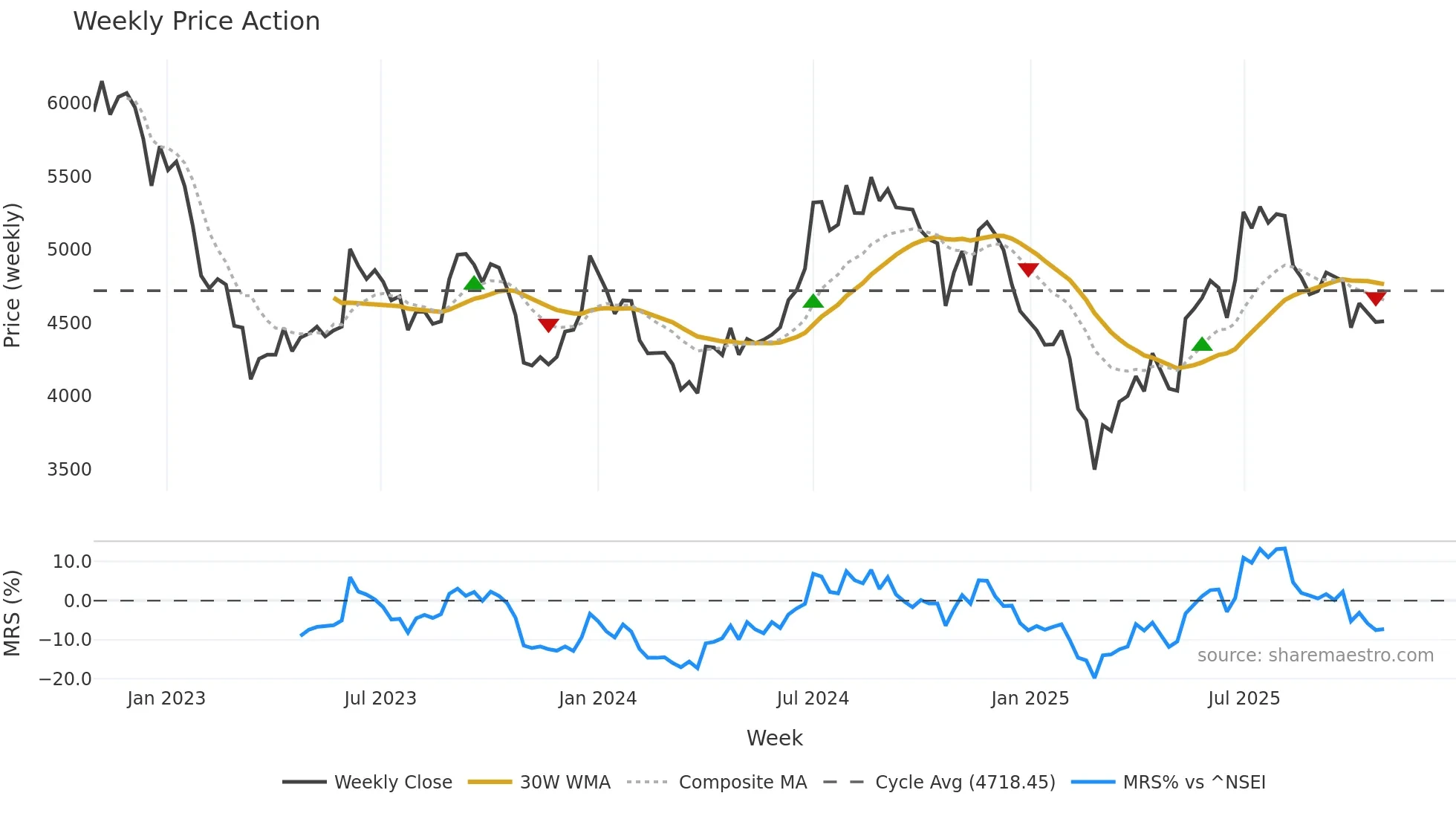 FINEORG weekly Price Action chart, closing 2025-10-27