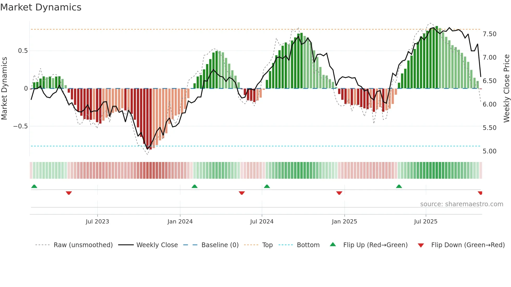 TF weekly Market Dynamics chart