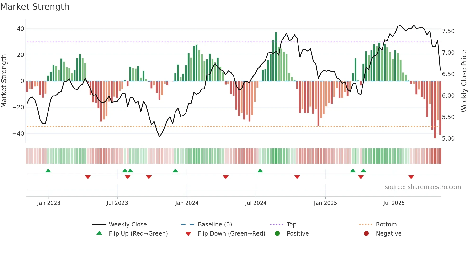 TF weekly Market Strength chart