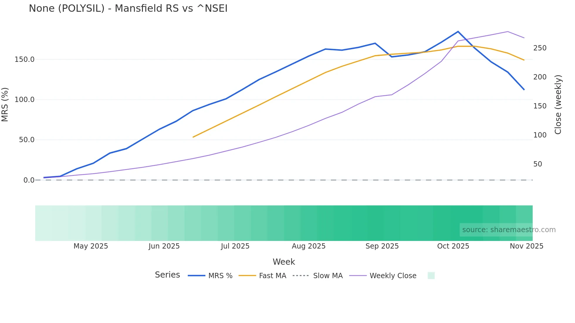 POLYSIL Mansfield Relative Strength chart