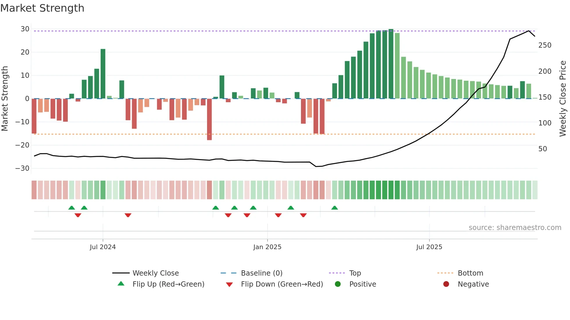POLYSIL weekly Market Strength chart