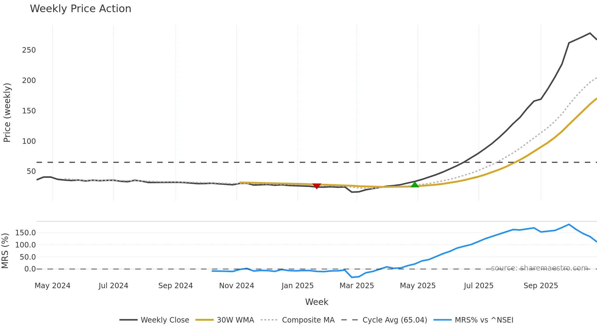 POLYSIL weekly Price Action chart, closing 2025-10-27