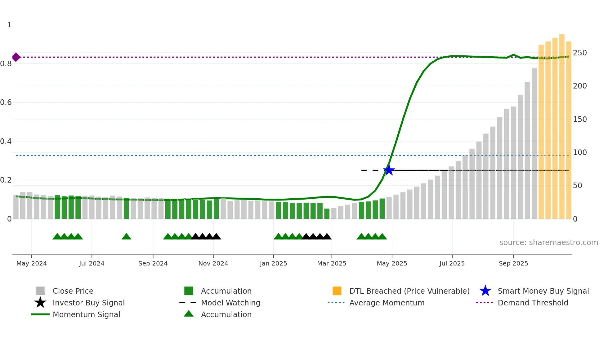 POLYSIL weekly Smart Money chart