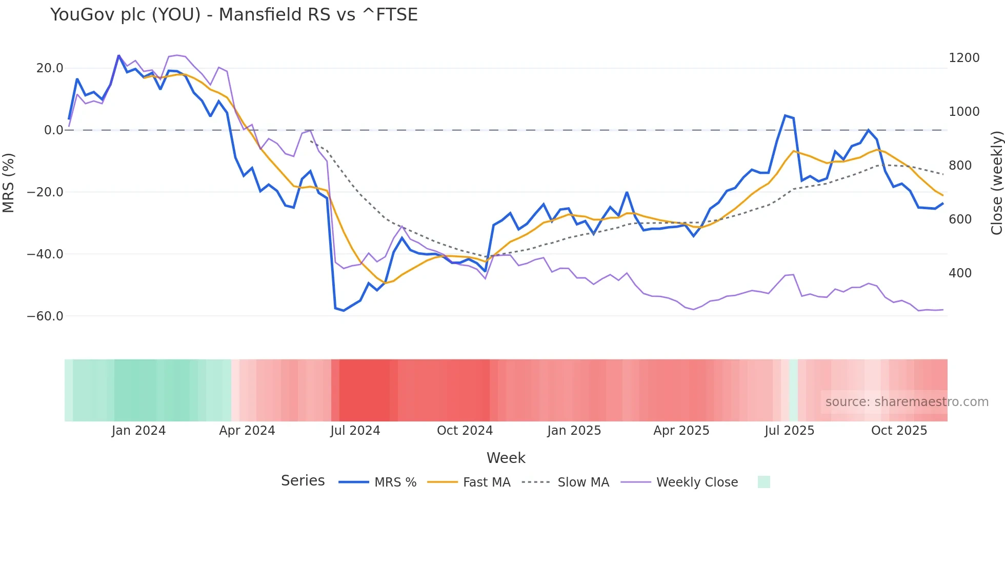 YOU Mansfield Relative Strength chart