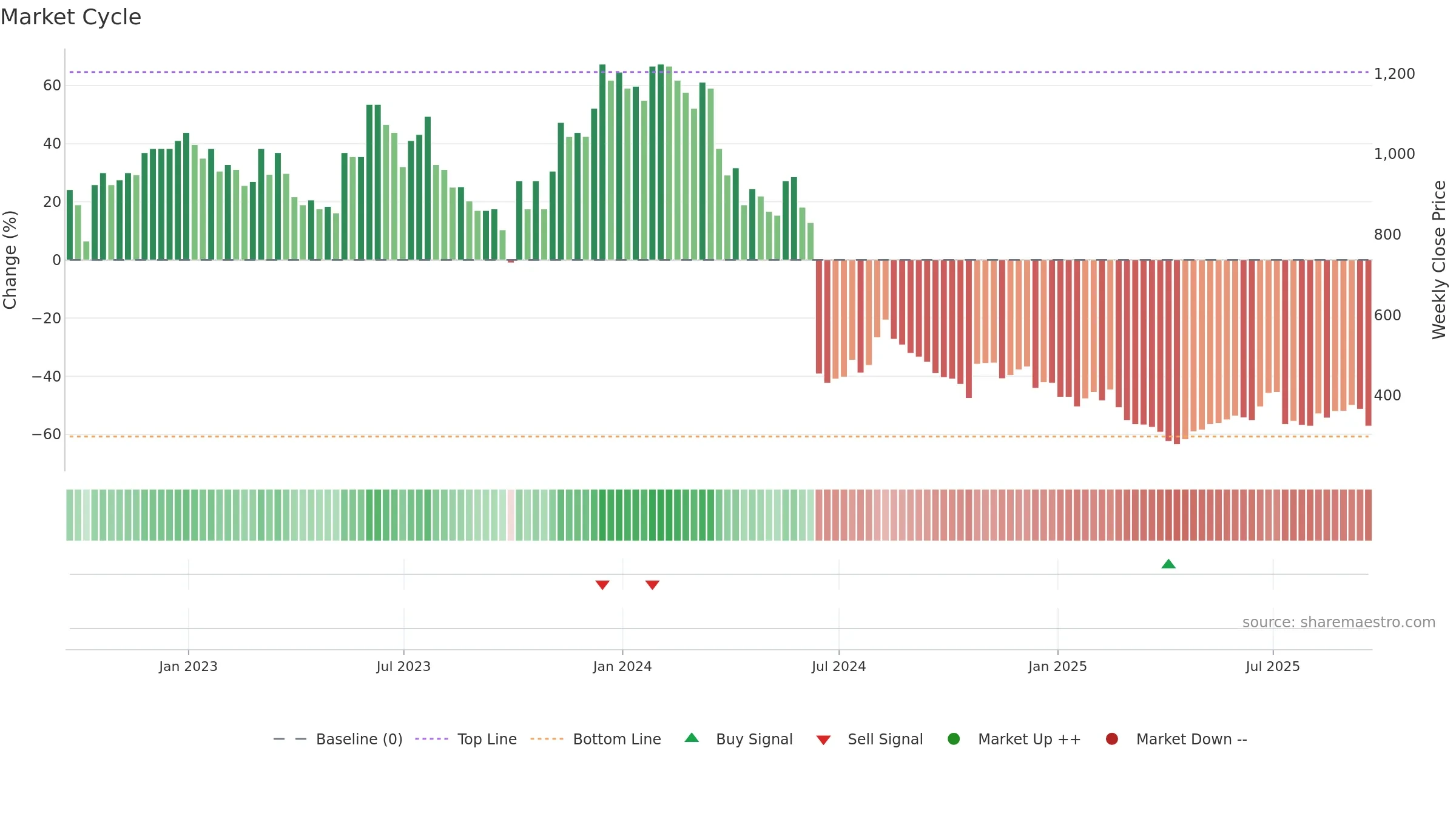 YOU weekly Market Cycle chart, closing 2025-09-19.