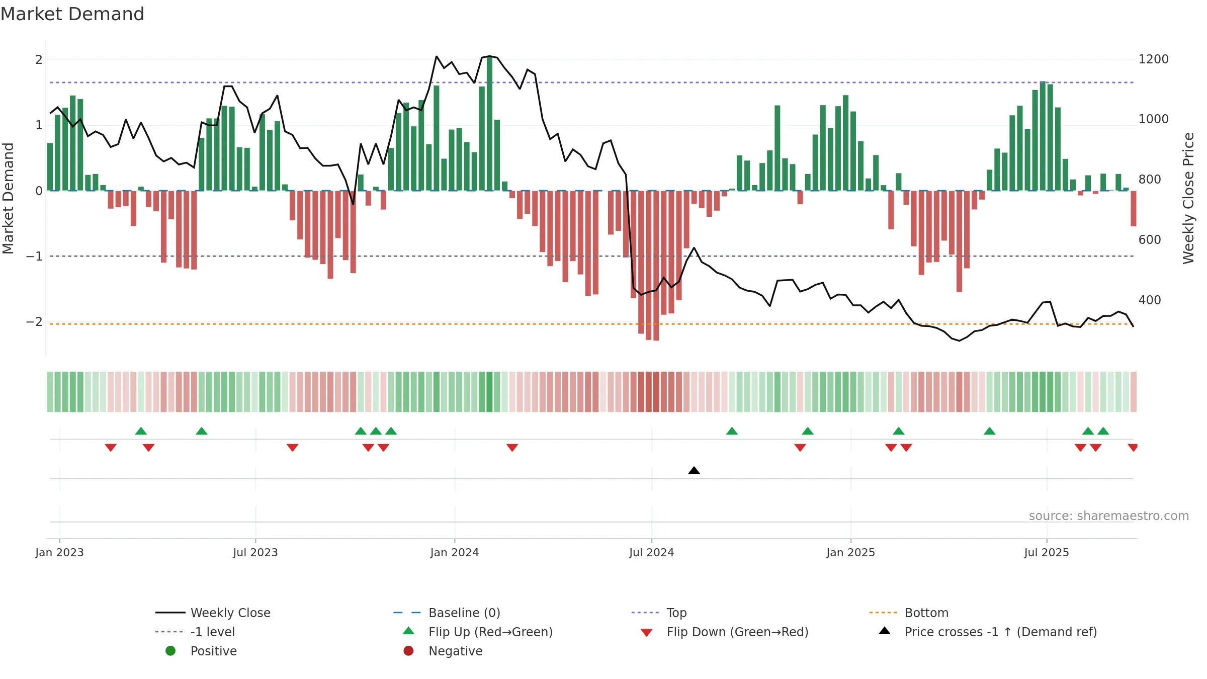 YOU weekly Market Demand chart, closing 2025-09-19.