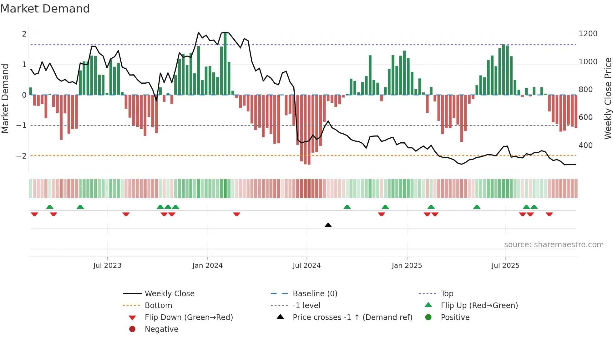 YOU weekly Market Demand chart