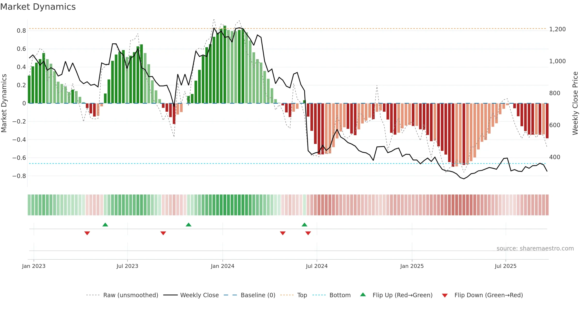 YOU weekly Market Dynamics chart, closing 2025-09-19.
