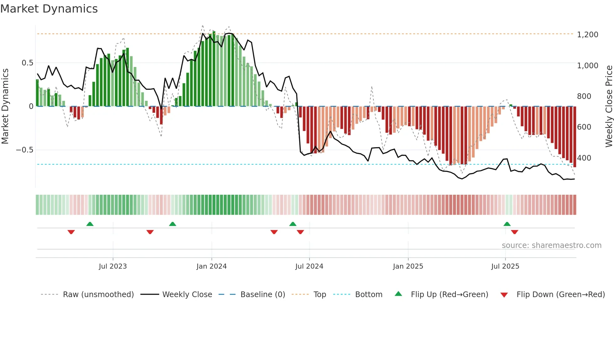 YOU weekly Market Dynamics chart
