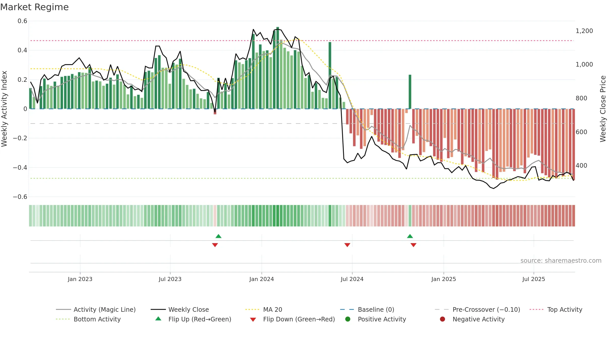 YOU weekly Market Snapshot chart, closing 2025-09-19.