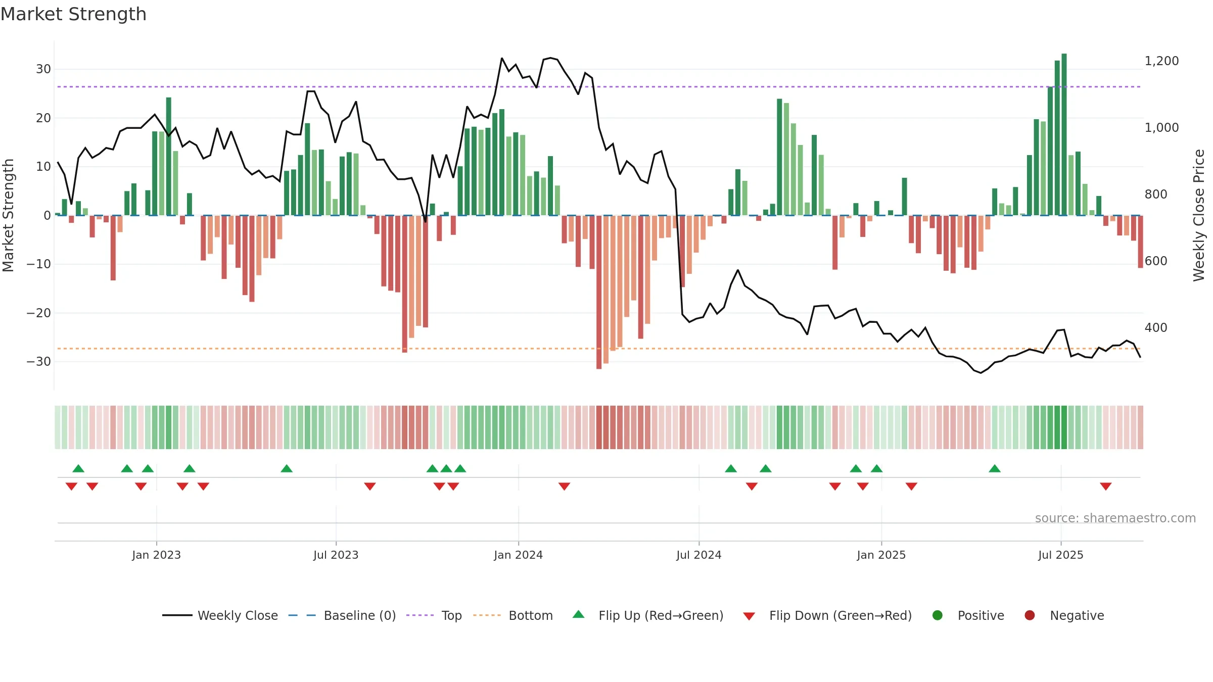 YOU weekly Market Strength chart, closing 2025-09-19.