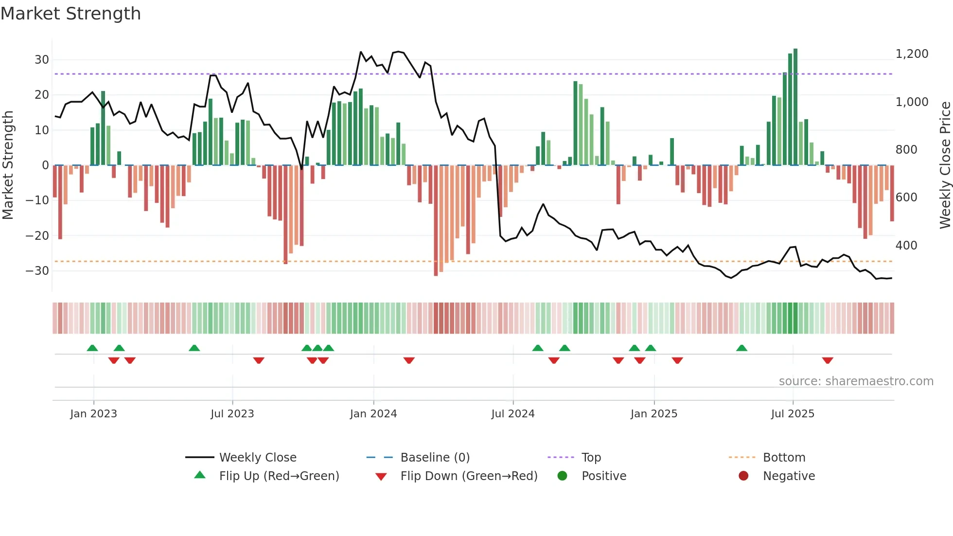 YOU weekly Market Strength chart