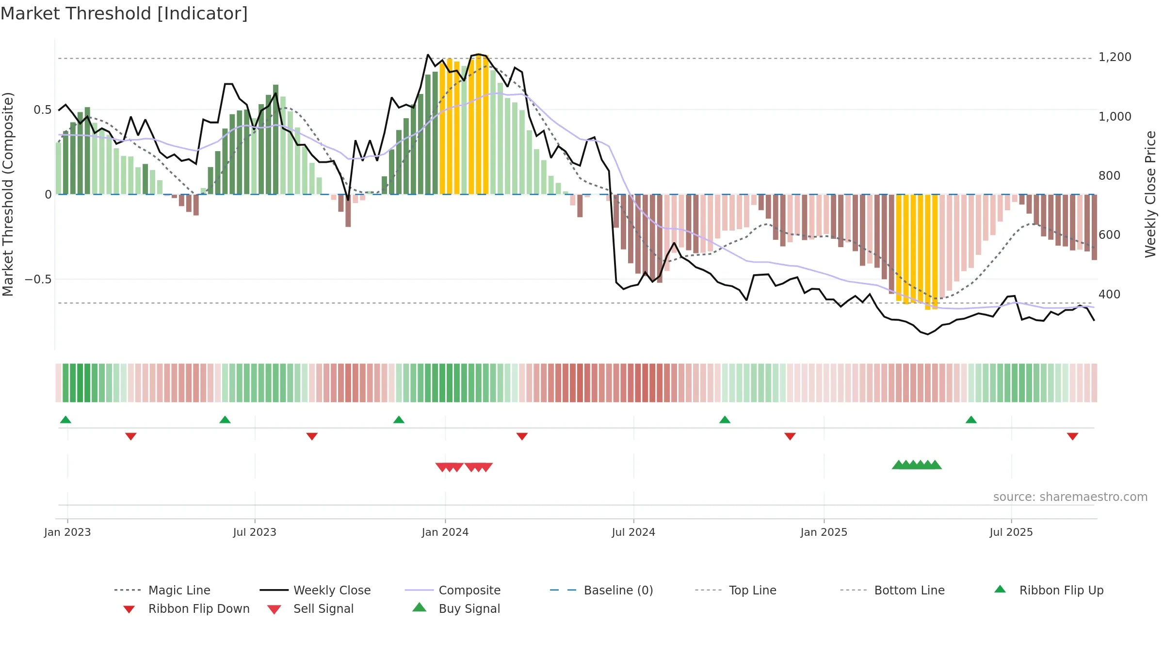 YOU weekly Market Threshold chart, closing 2025-09-19.