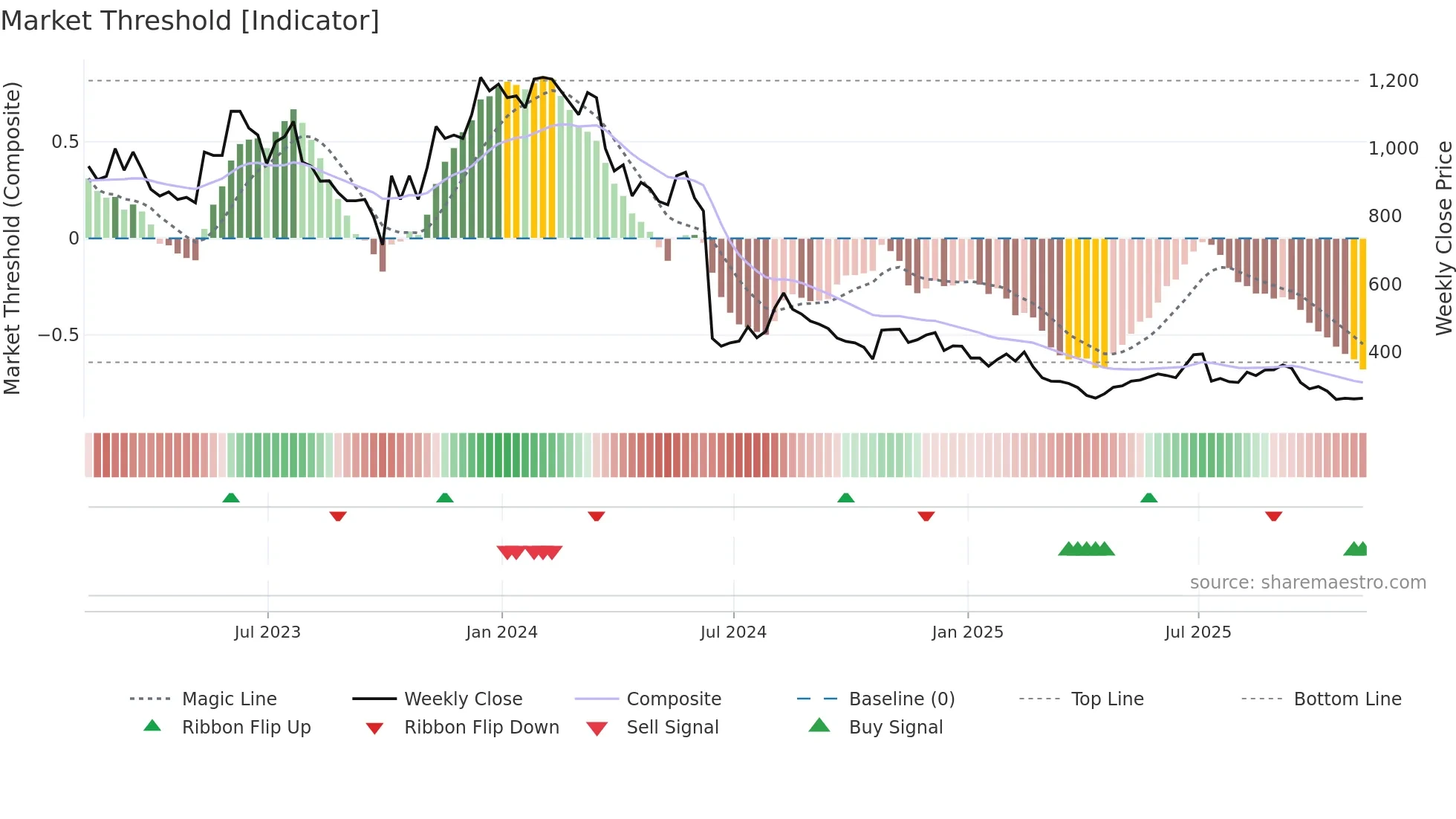 YOU weekly Market Threshold chart