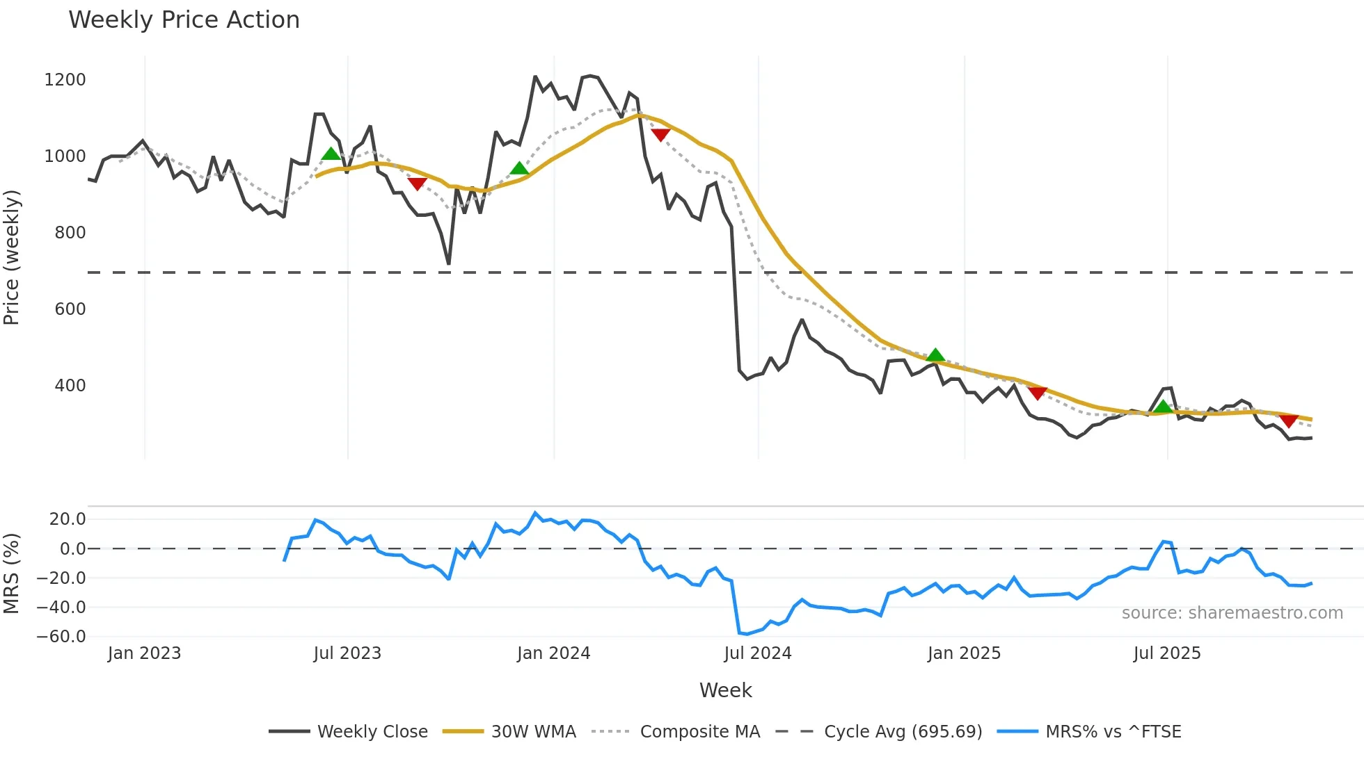 YOU weekly Price Action chart, closing 2025-11-07