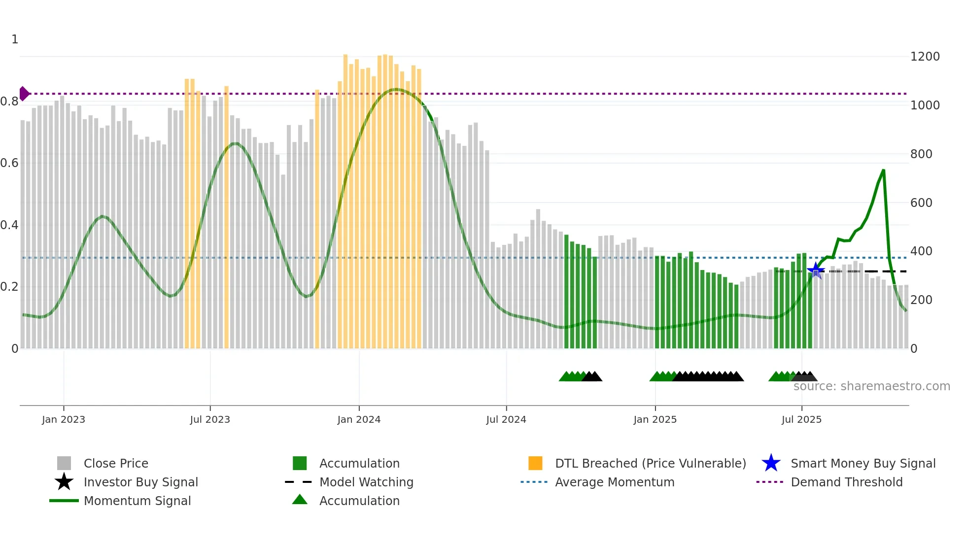 YOU weekly Smart Money chart