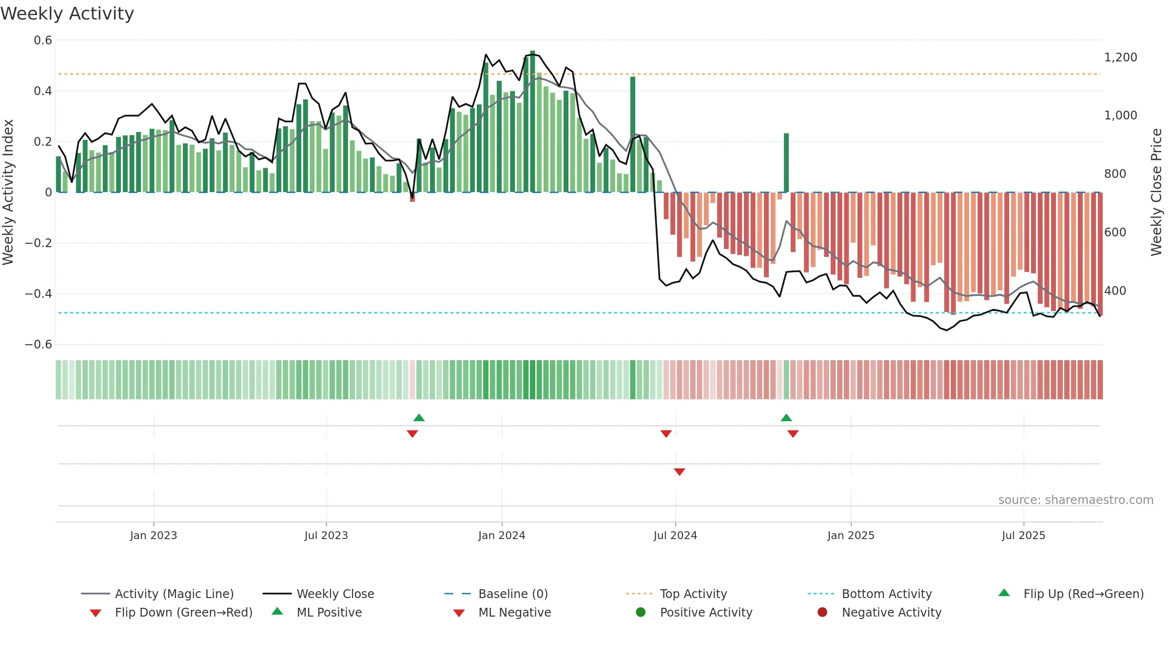YOU weekly Activity chart, closing 2025-09-19.