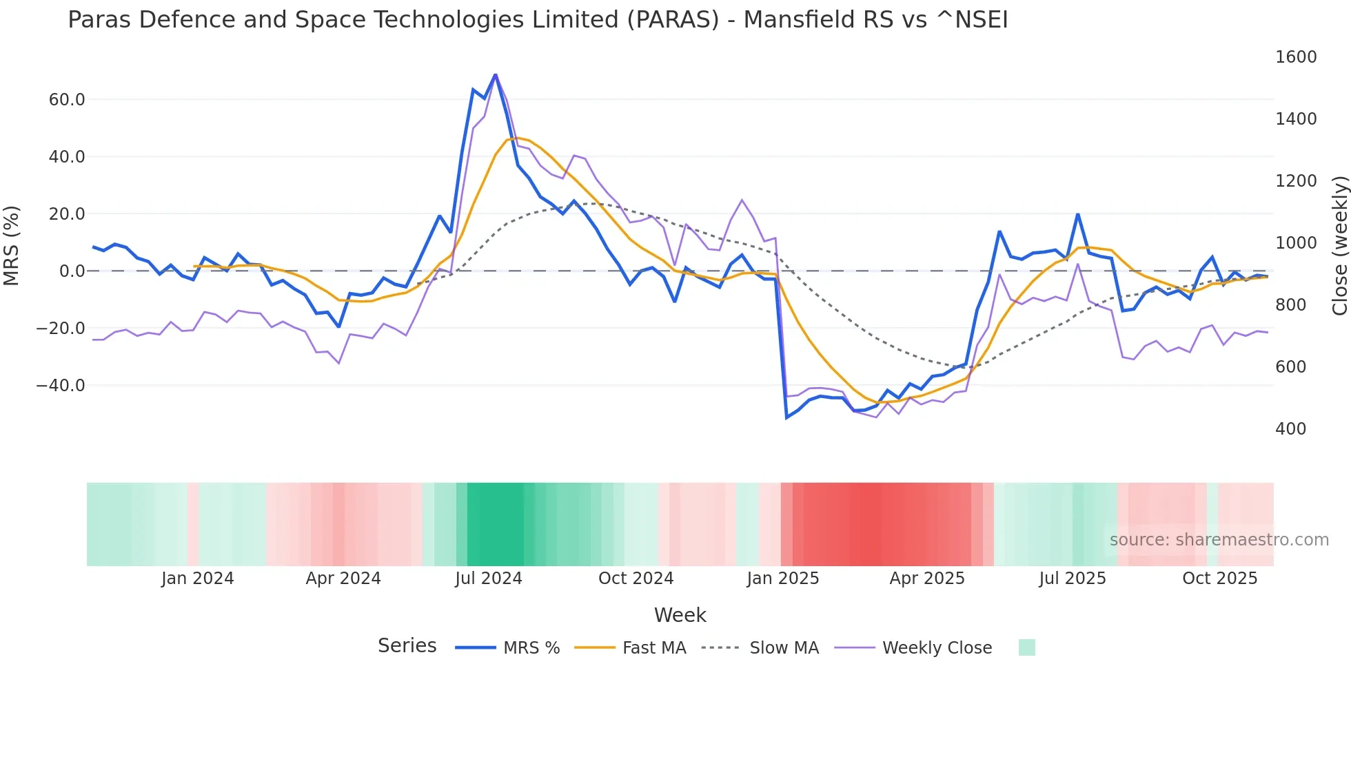 PARAS Mansfield Relative Strength chart