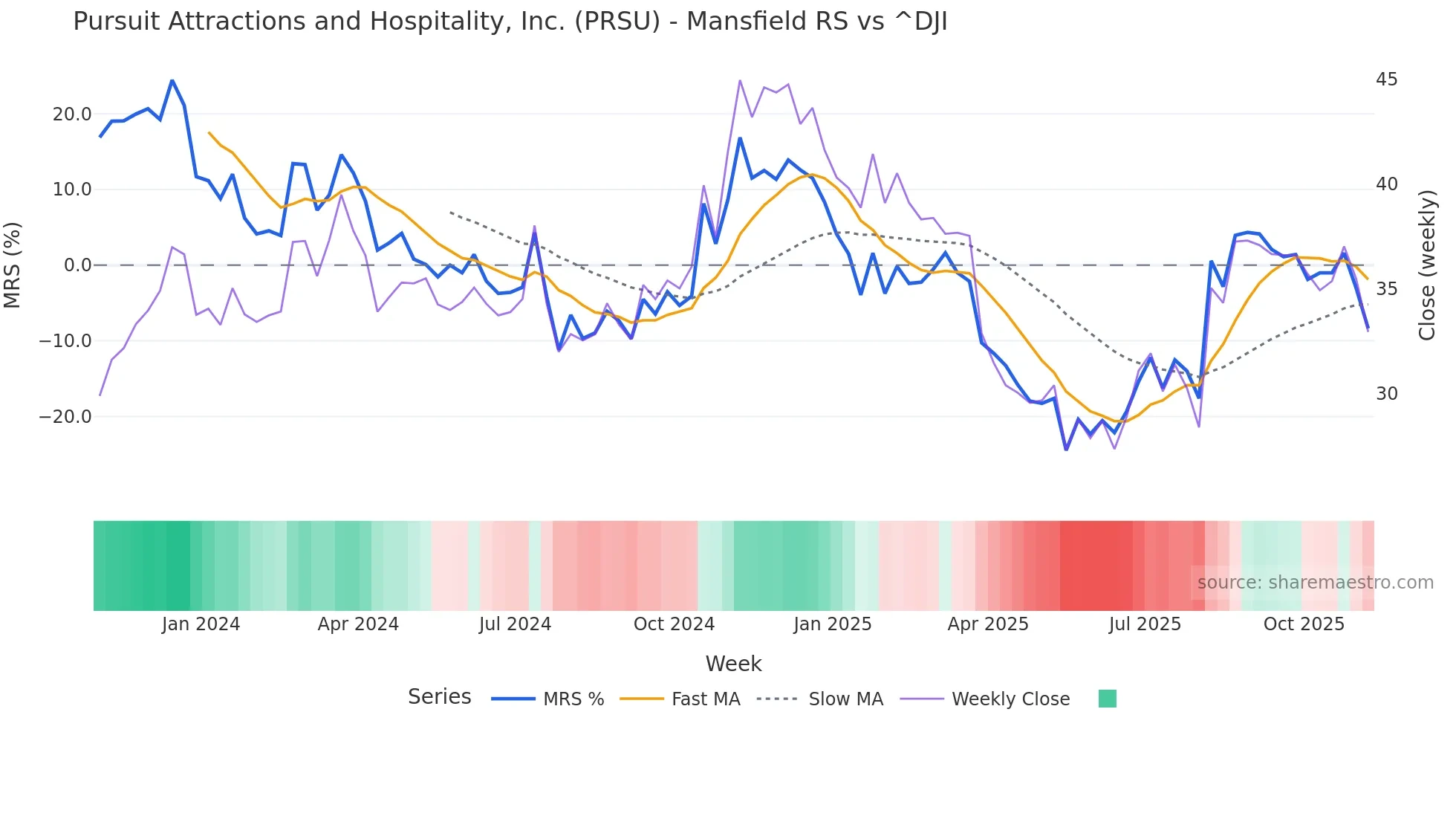 PRSU Mansfield Relative Strength chart