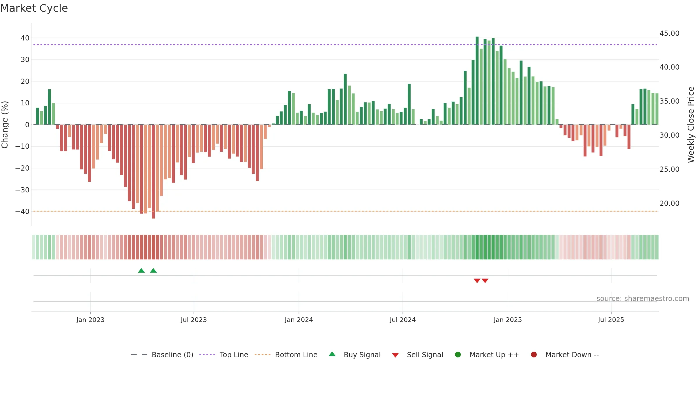 PRSU weekly Market Cycle chart, closing 2025-09-19.
