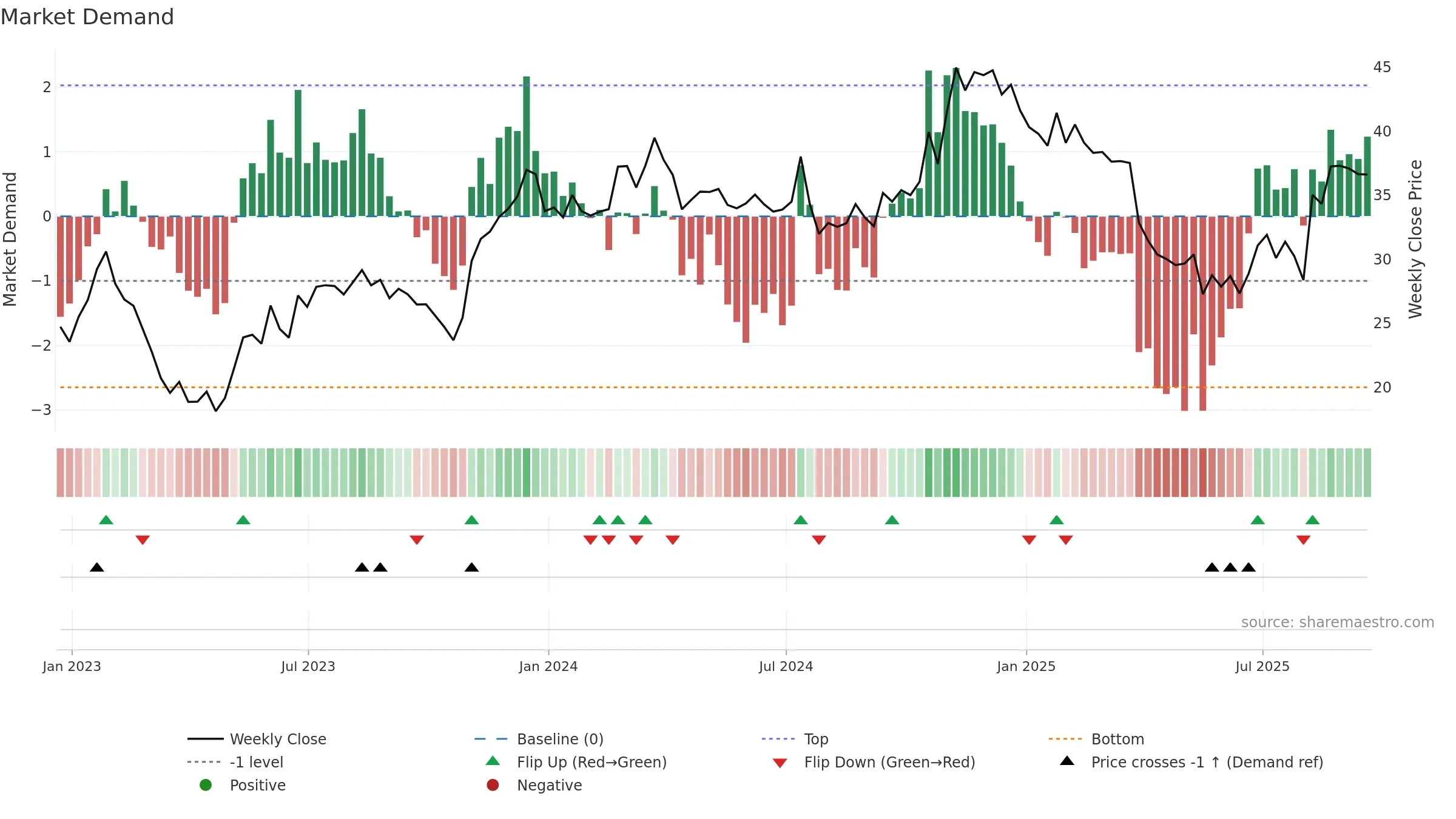 PRSU weekly Market Demand chart, closing 2025-09-19.