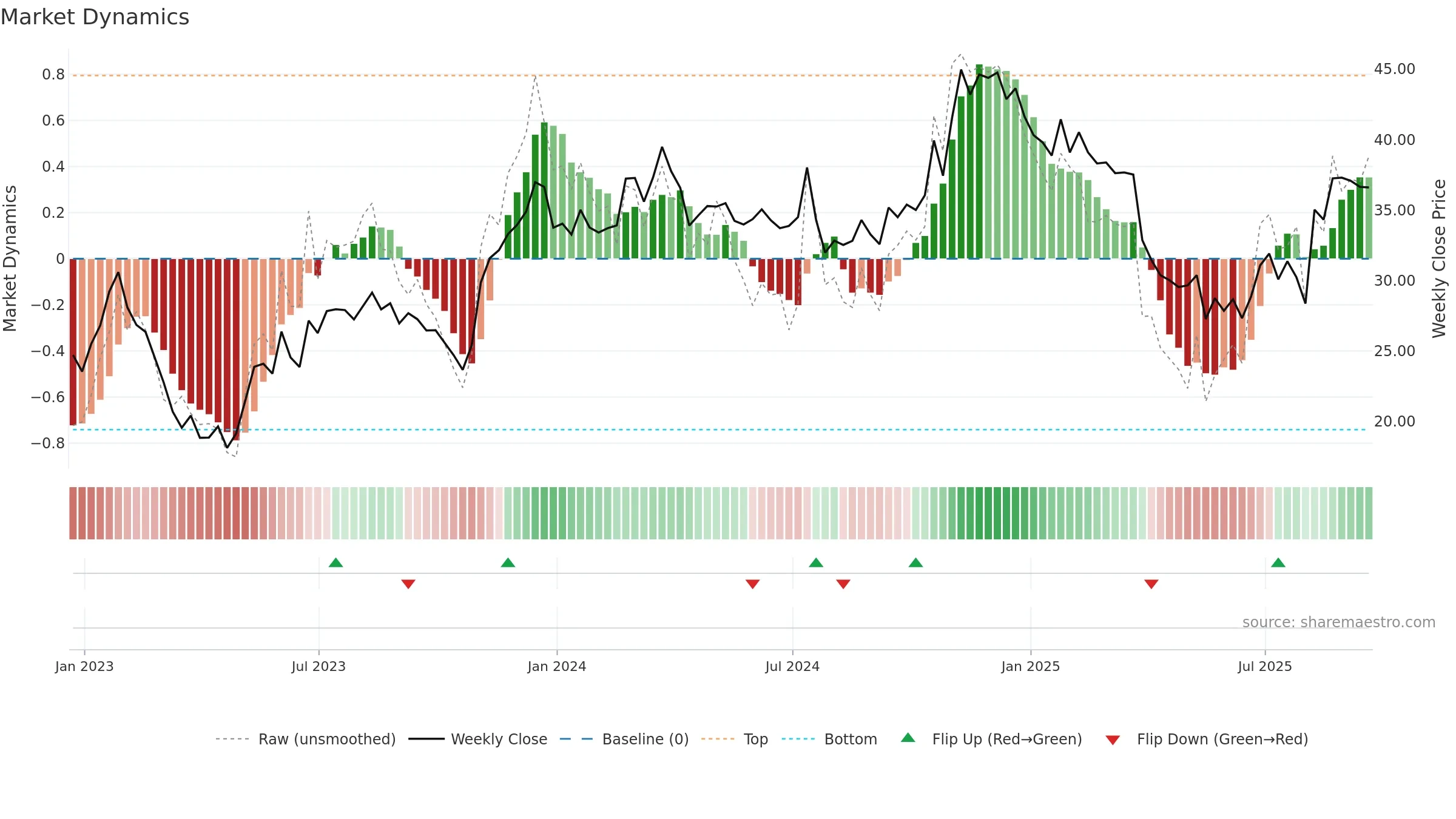 PRSU weekly Market Dynamics chart, closing 2025-09-19.