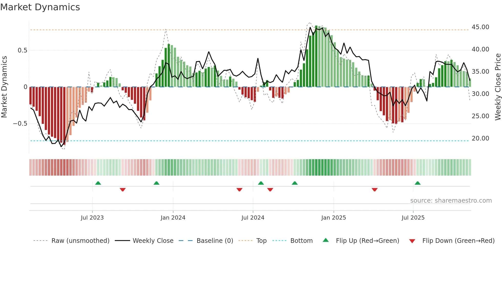 PRSU weekly Market Dynamics chart