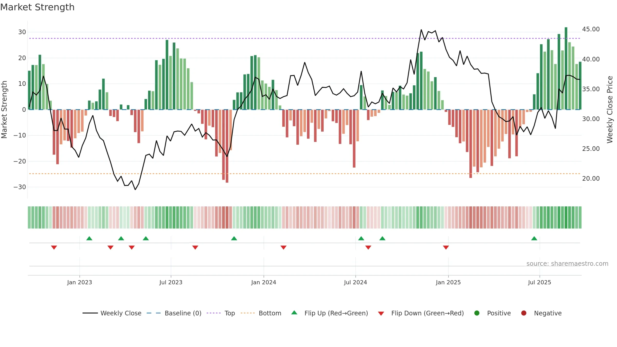 PRSU weekly Market Strength chart, closing 2025-09-19.