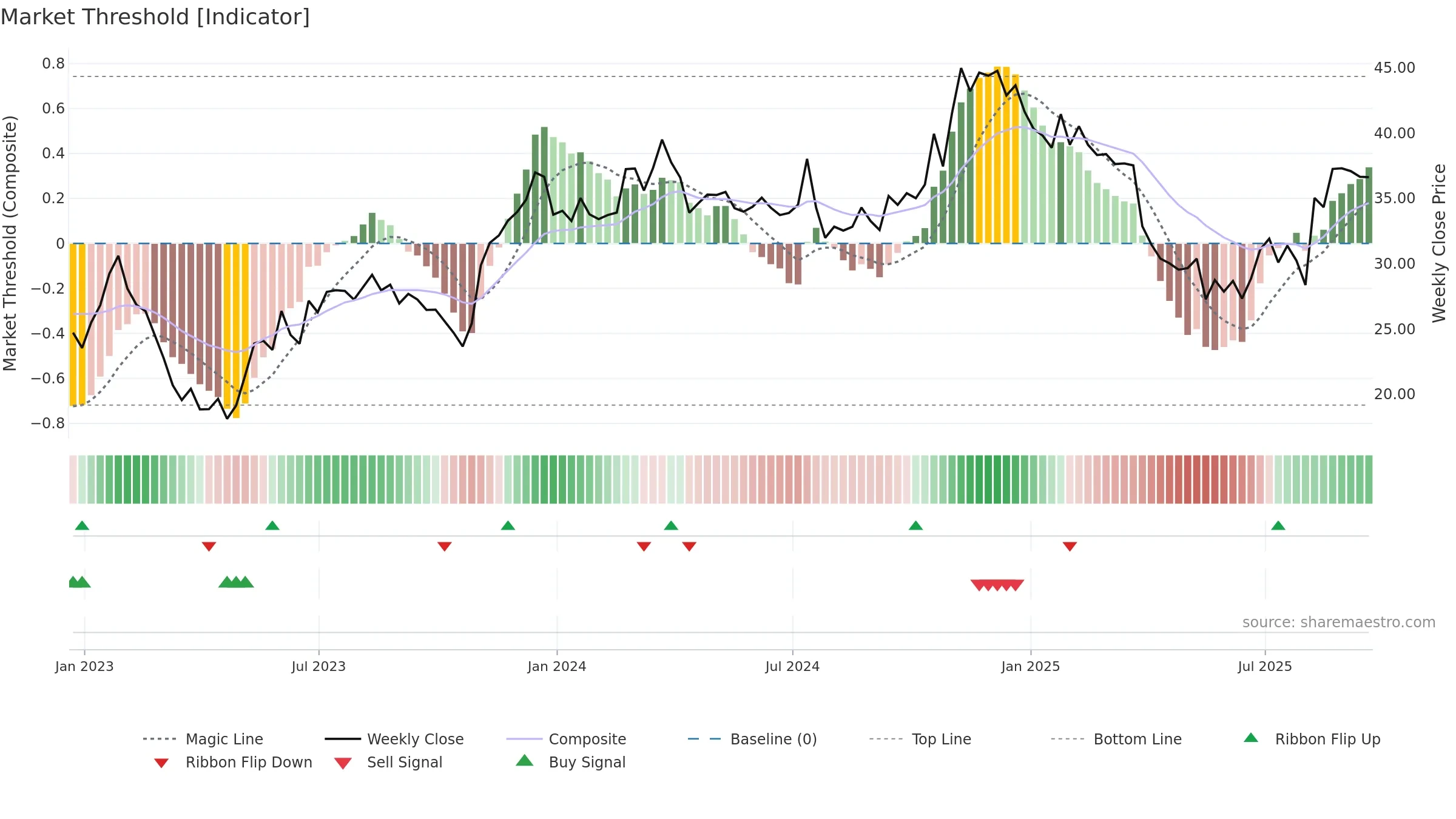 PRSU weekly Market Threshold chart, closing 2025-09-19.