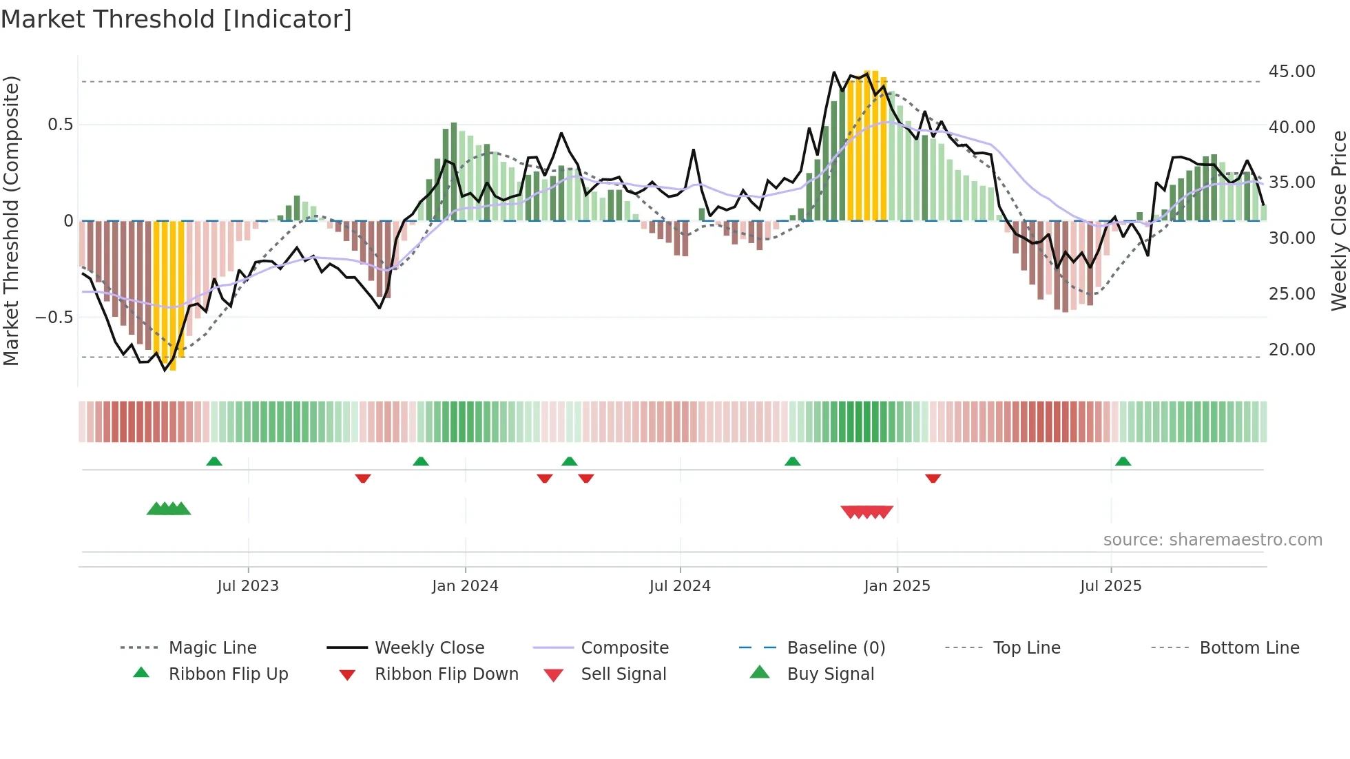 PRSU weekly Market Threshold chart