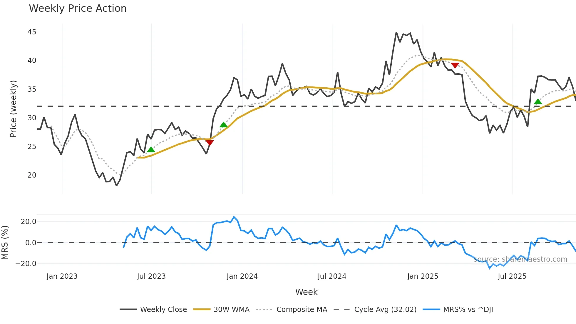 PRSU weekly Price Action chart, closing 2025-11-07