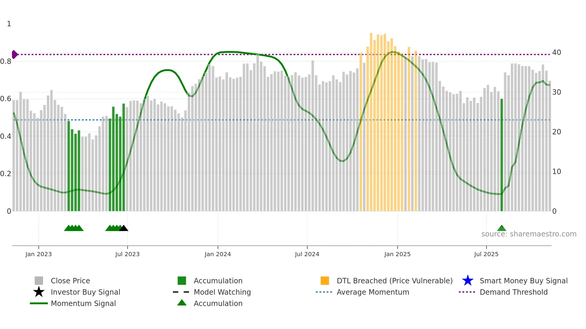 PRSU weekly Smart Money chart