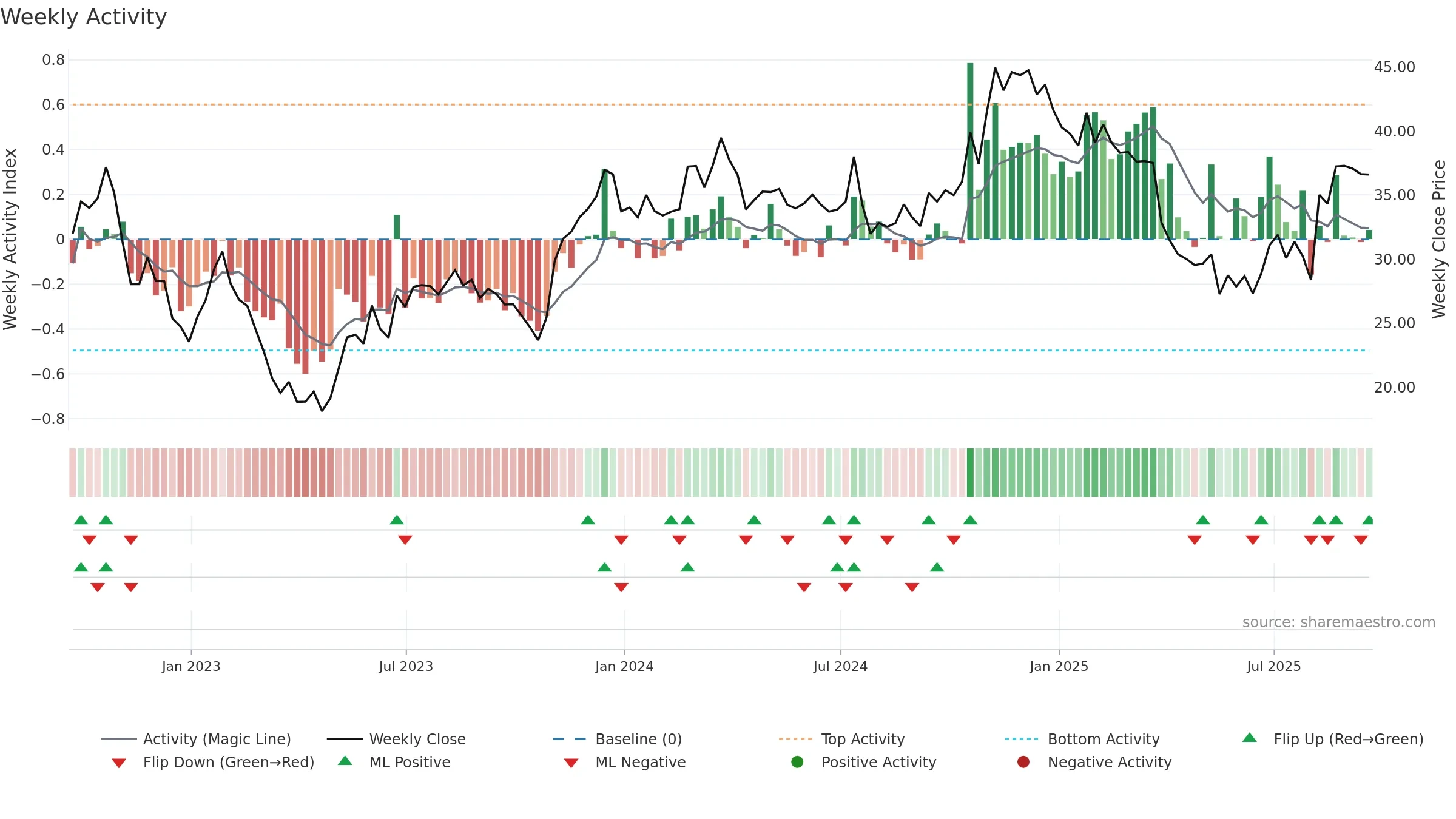 PRSU weekly Activity chart, closing 2025-09-19.
