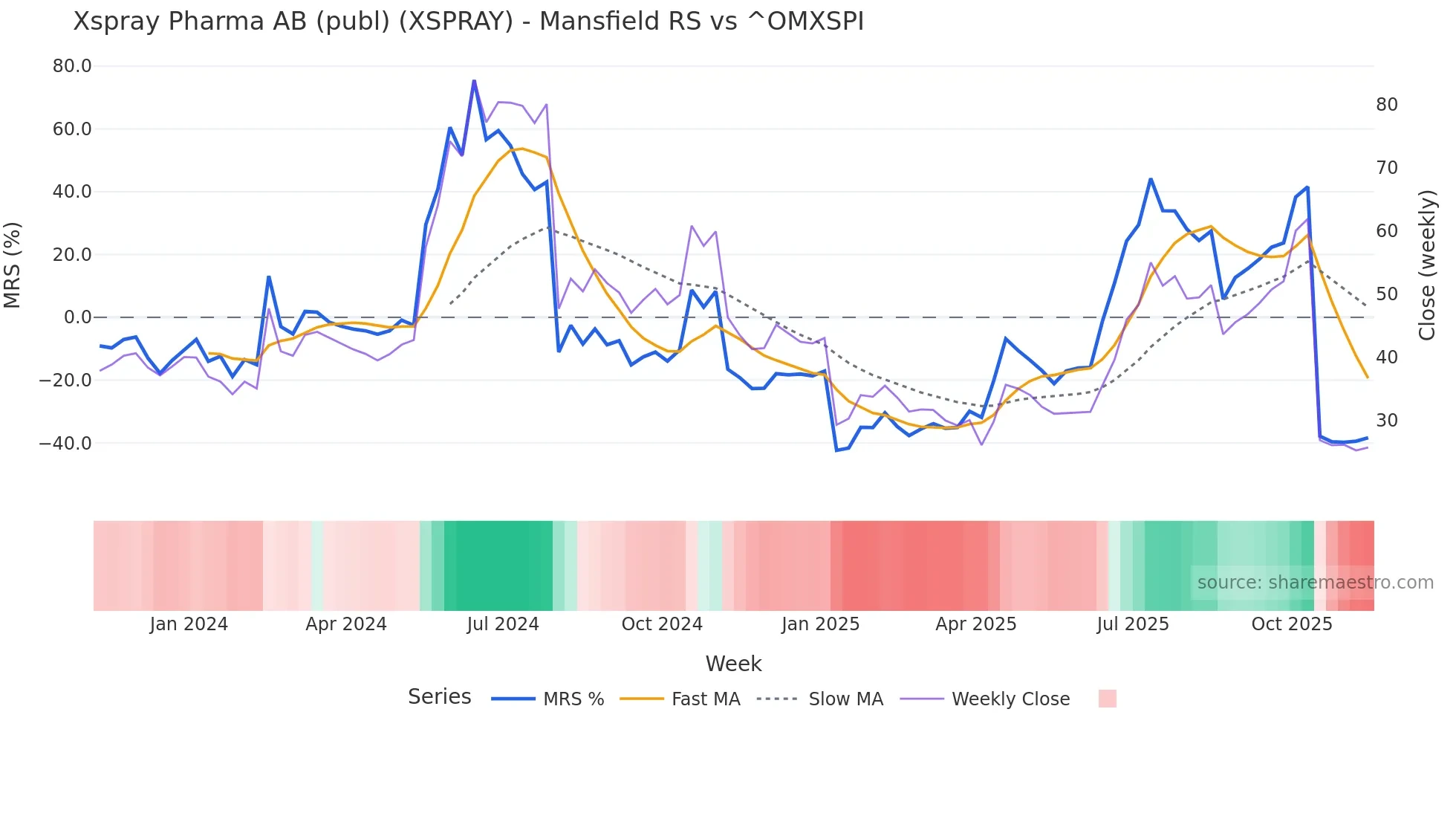 XSPRAY Mansfield Relative Strength chart