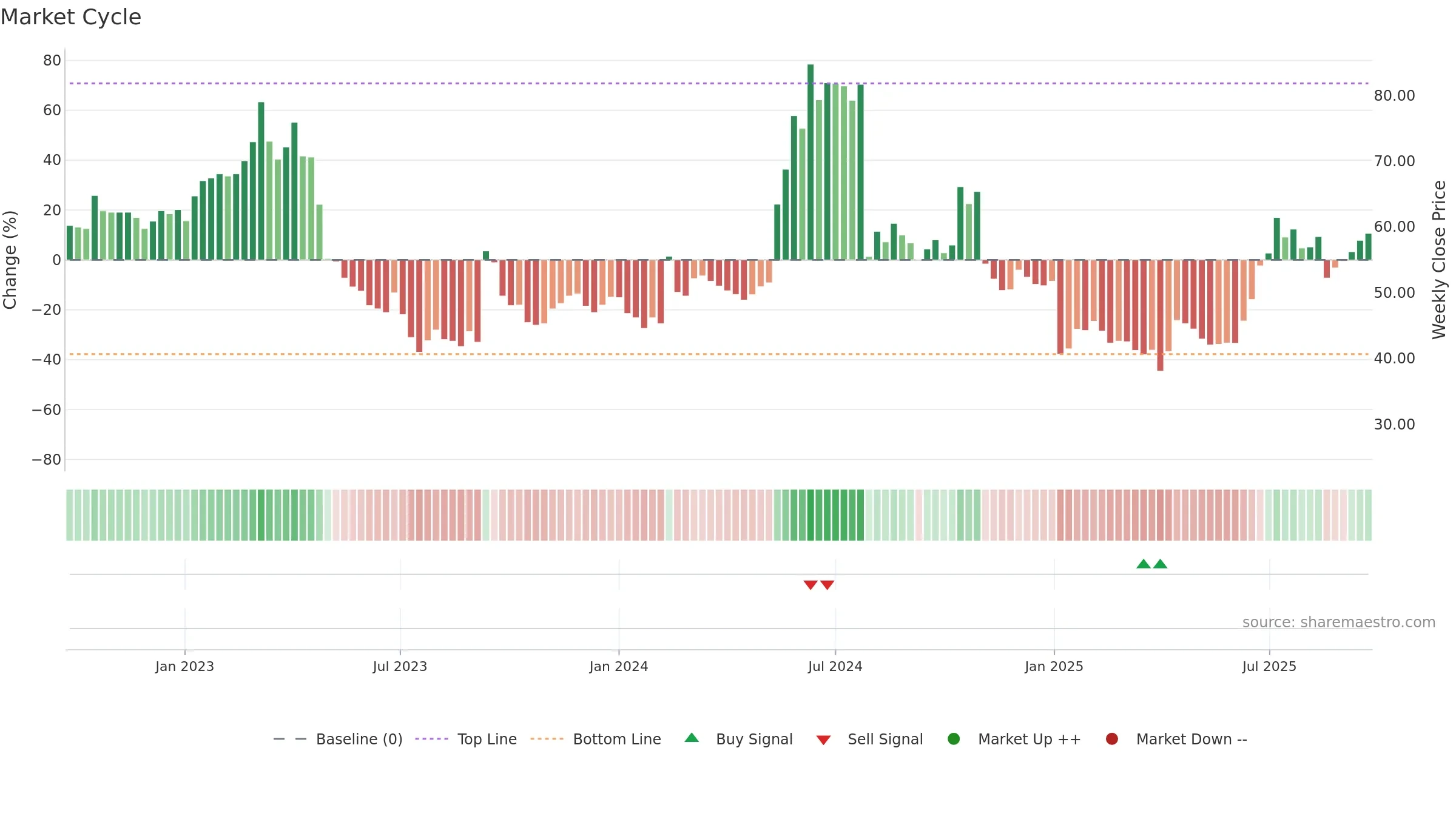 XSPRAY weekly Market Cycle chart, closing 2025-09-15.