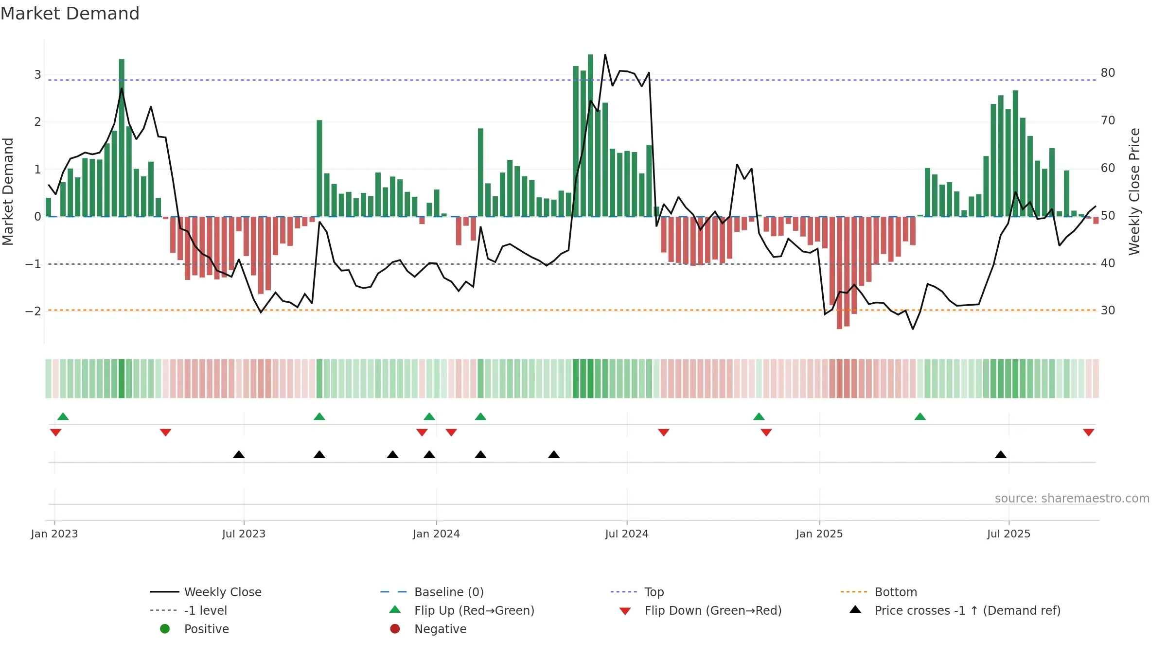 XSPRAY weekly Market Demand chart, closing 2025-09-15.