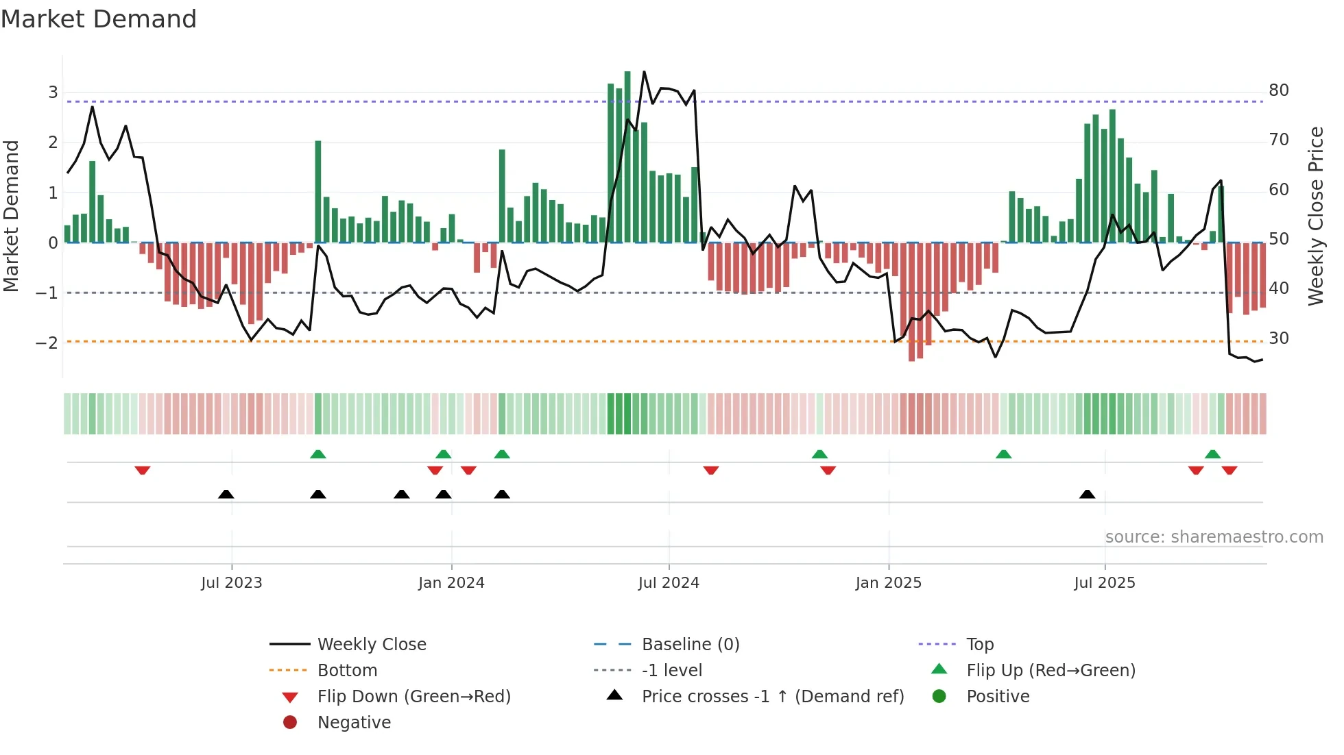XSPRAY weekly Market Demand chart