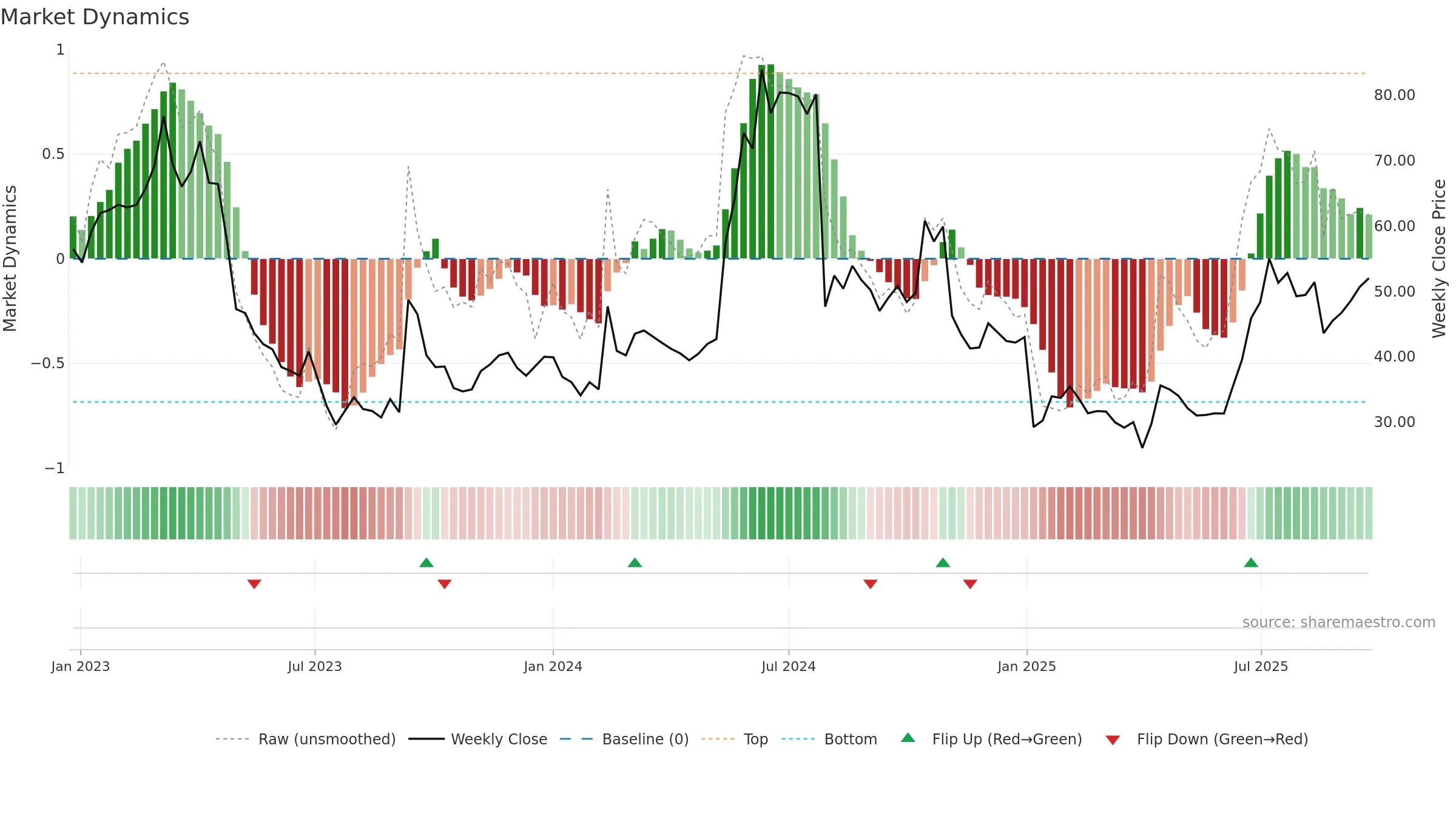 XSPRAY weekly Market Dynamics chart, closing 2025-09-15.