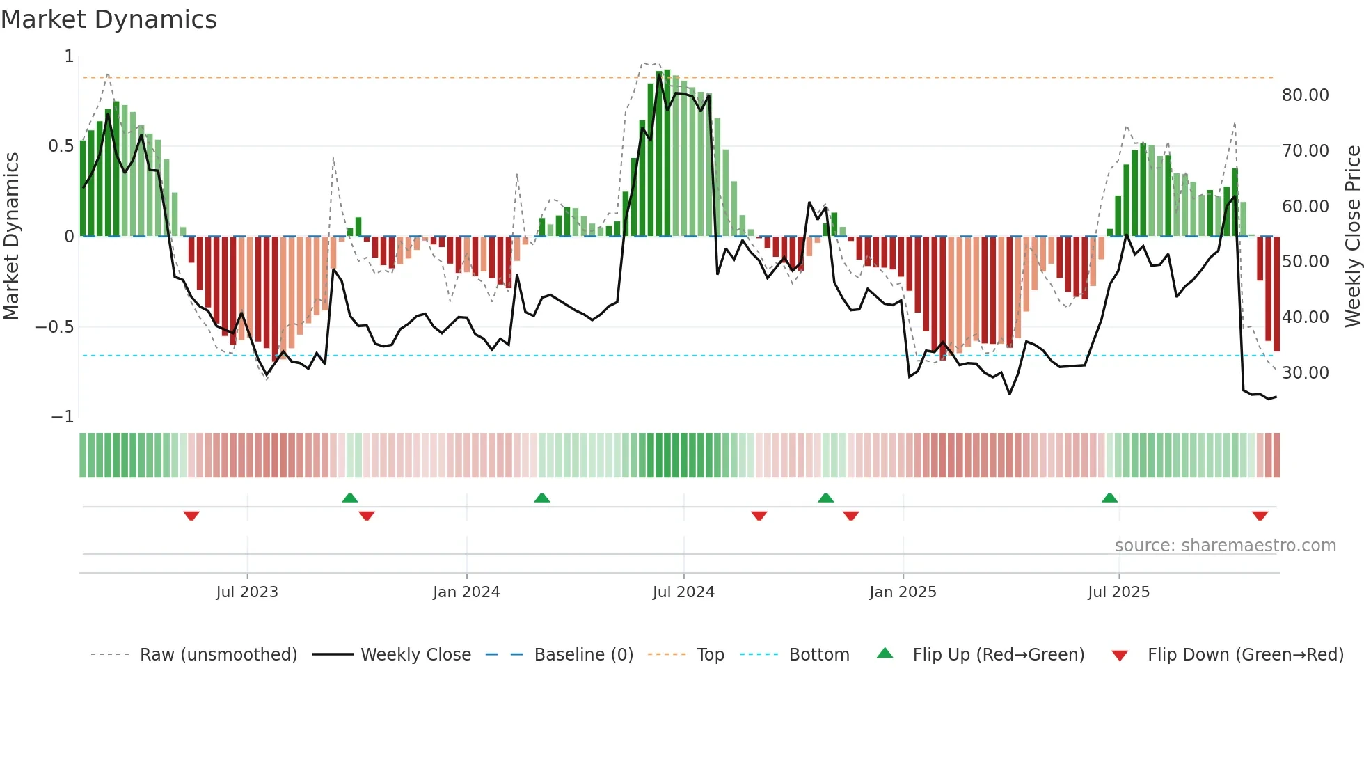 XSPRAY weekly Market Dynamics chart