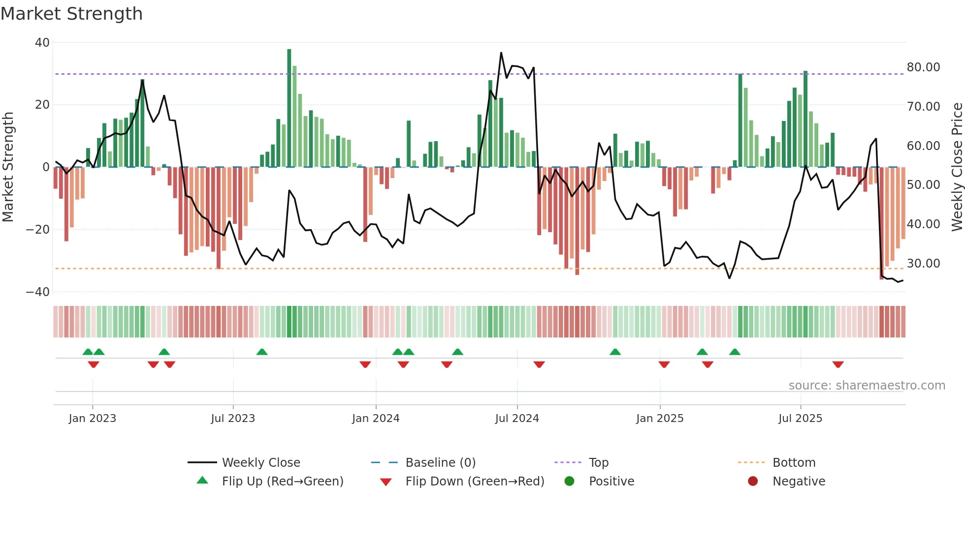 XSPRAY weekly Market Strength chart