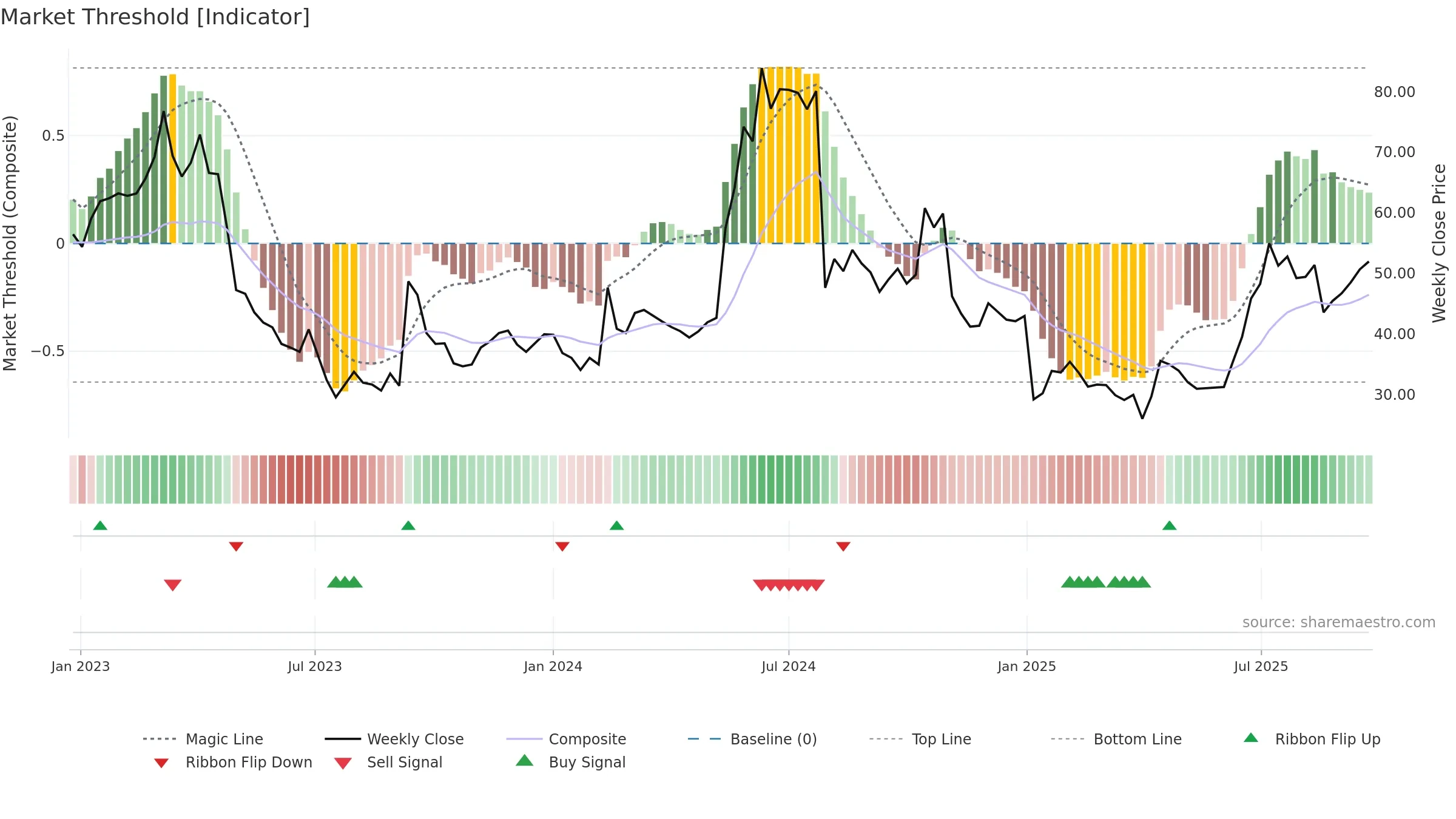XSPRAY weekly Market Threshold chart, closing 2025-09-15.