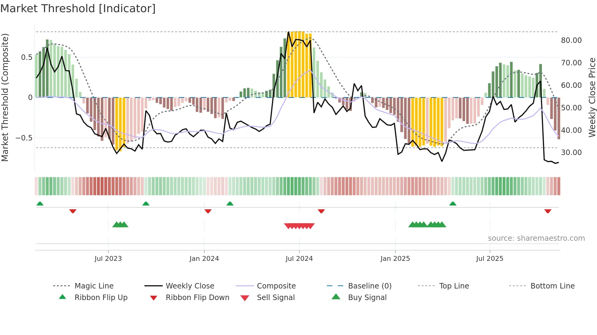 XSPRAY weekly Market Threshold chart